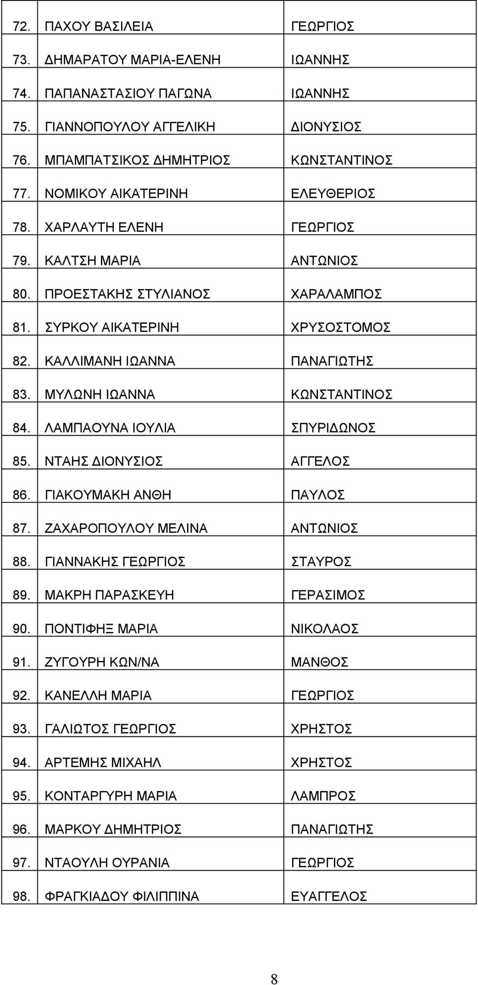 ΜΥΛΩΝΗ ΙΩΑΝΝΑ ΚΩΝΣΤΑΝΤΙΝΟΣ 84. ΛΑΜΠΑΟΥΝΑ ΙΟΥΛΙΑ ΣΠΥΡΙΔΩΝΟΣ 85. ΝΤΑΗΣ ΔΙΟΝΥΣΙΟΣ ΑΓΓΕΛΟΣ 86. ΓΙΑΚΟΥΜΑΚΗ ΑΝΘΗ ΠΑΥΛΟΣ 87. ΖΑΧΑΡΟΠΟΥΛΟΥ ΜΕΛΙΝΑ ΑΝΤΩΝΙΟΣ 88. ΓΙΑΝΝΑΚΗΣ ΓΕΩΡΓΙΟΣ ΣΤΑΥΡΟΣ 89.