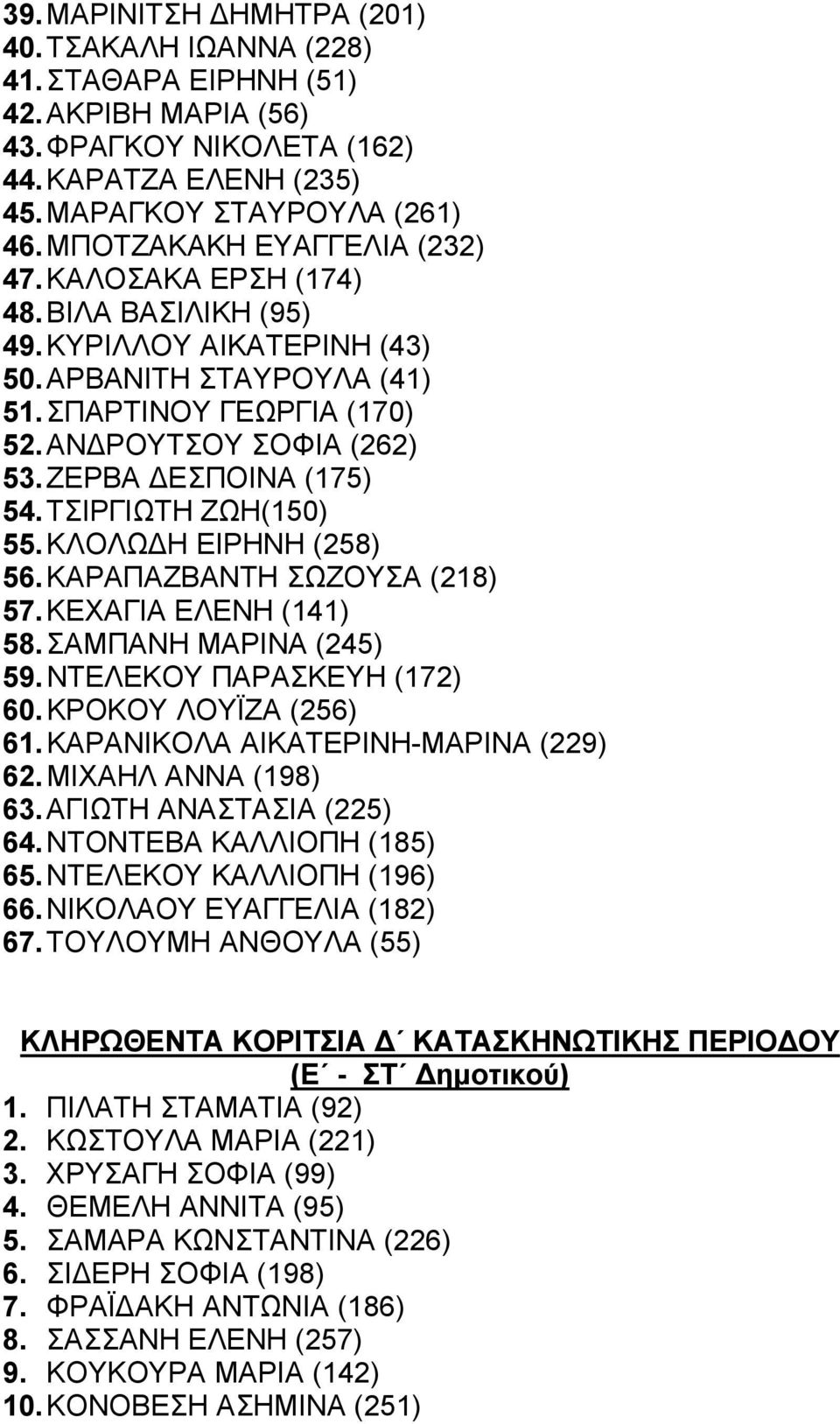 ΖΕΡΒΑ ΕΣΠΟΙΝΑ (175) 54. ΤΣΙΡΓΙΩΤΗ ΖΩΗ(150) 55. ΚΛΟΛΩ Η ΕΙΡΗΝΗ (258) 56. ΚΑΡΑΠΑΖΒΑΝΤΗ ΣΩΖΟΥΣΑ (218) 57. ΚΕΧΑΓΙΑ ΕΛΕΝΗ (141) 58. ΣΑΜΠΑΝΗ ΜΑΡΙΝΑ (245) 59. ΝΤΕΛΕΚΟΥ ΠΑΡΑΣΚΕΥΗ (172) 60.