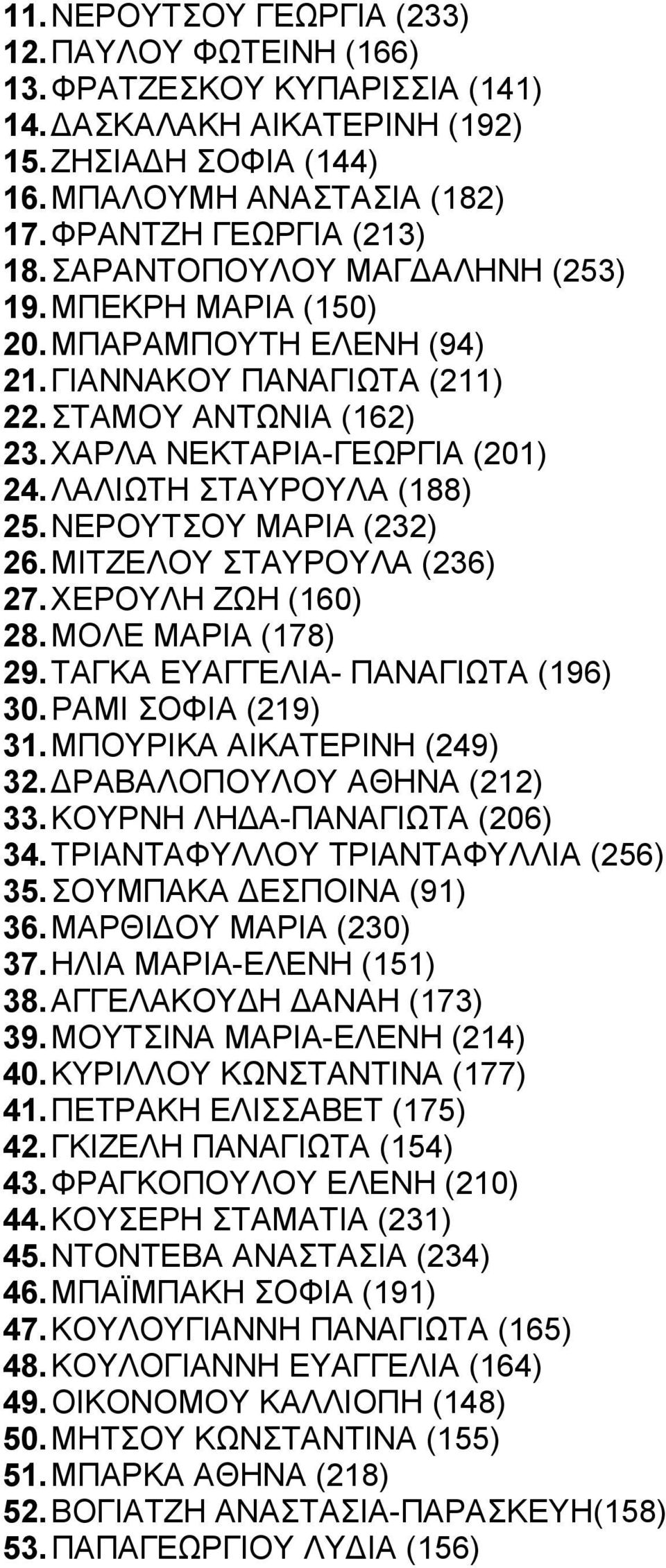 ΝΕΡΟΥΤΣΟΥ ΜΑΡΙΑ (232) 26. ΜΙΤΖΕΛΟΥ ΣΤΑΥΡΟΥΛΑ (236) 27. ΧΕΡΟΥΛΗ ΖΩΗ (160) 28. ΜΟΛΕ ΜΑΡΙΑ (178) 29. ΤΑΓΚΑ ΕΥΑΓΓΕΛΙΑ- ΠΑΝΑΓΙΩΤΑ (196) 30. ΡΑΜΙ ΣΟΦΙΑ (219) 31. ΜΠΟΥΡΙΚΑ ΑΙΚΑΤΕΡΙΝΗ (249) 32.