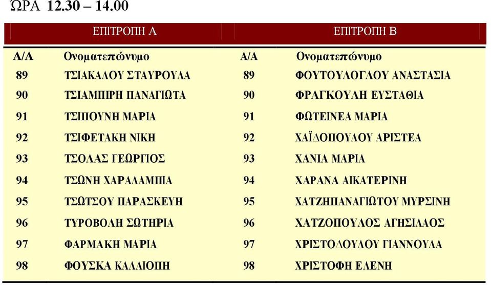 ΜΑΡΙΑ 91 ΦΩΤΕΙΝΕΑ ΜΑΡΙΑ 92 ΤΣΙΦΕΤΑΚΗ ΝΙΚΗ 92 ΧΑΪ ΟΠΟΥΛΟΥ ΑΡΙΣΤΕΑ 93 ΤΣΟΛΑΣ ΓΕΩΡΓΙΟΣ 93 ΧΑΝΙΑ ΜΑΡΙΑ 94 ΤΣΩΝΗ