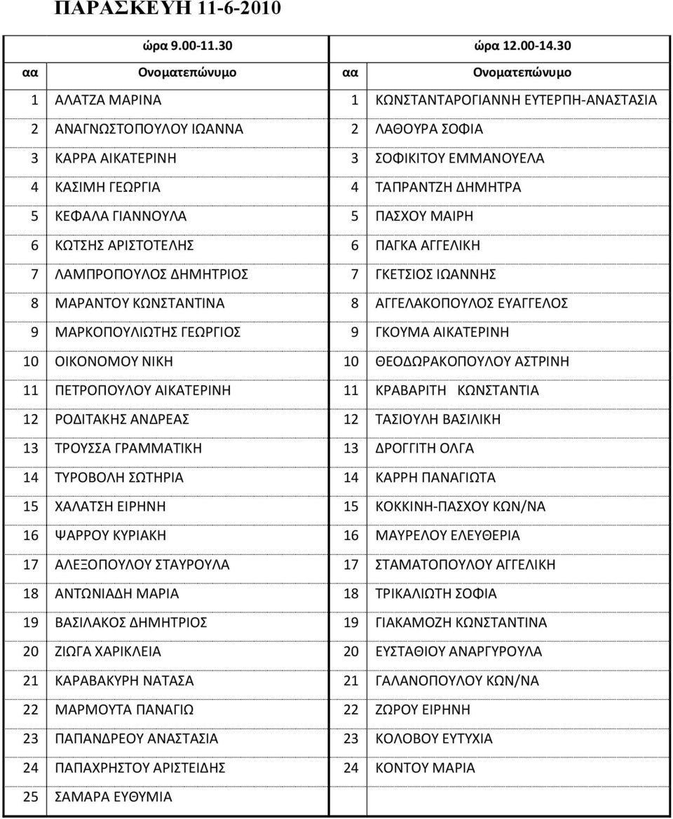 ΤΑΠΡΑΝΤΖΗ ΔΗΜΗΤΡΑ 5 ΚΕΦΑΛΑ ΓΙΑΝΝΟΥΛΑ 5 ΠΑΣΧΟΥ ΜΑΙΡΗ 6 ΚΩΤΣΗΣ ΑΡΙΣΤΟΤΕΛΗΣ 6 ΠΑΓΚΑ ΑΓΓΕΛΙΚΗ 7 ΛΑΜΠΡΟΠΟΥΛΟΣ ΔΗΜΗΤΡΙΟΣ 7 ΓΚΕΤΣΙΟΣ ΙΩΑΝΝΗΣ 8 ΜΑΡΑΝΤΟΥ ΚΩΝΣΤΑΝΤΙΝΑ 8 ΑΓΓΕΛΑΚΟΠΟΥΛΟΣ ΕΥΑΓΓΕΛΟΣ 9