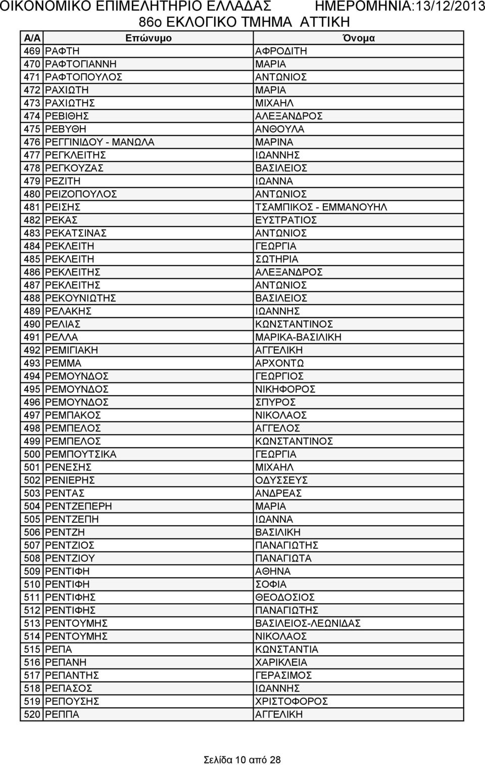 ΣΩΤΗΡΙΑ 486 ΡΕΚΛΕΙΤΗΣ ΑΛΕΞΑΝΔΡΟΣ 487 ΡΕΚΛΕΙΤΗΣ ΑΝΤΩΝΙΟΣ 488 ΡΕΚΟΥΝΙΩΤΗΣ ΒΑΣΙΛΕΙΟΣ 489 ΡΕΛΑΚΗΣ ΙΩΑΝΝΗΣ 490 ΡΕΛΙΑΣ ΚΩΝΣΤΑΝΤΙΝΟΣ 491 ΡΕΛΛΑ ΜΑΡΙΚΑ-ΒΑΣΙΛΙΚΗ 492 ΡΕΜΙΓΙΑΚΗ ΑΓΓΕΛΙΚΗ 493 ΡΕΜΜΑ ΑΡΧΟΝΤΩ 494