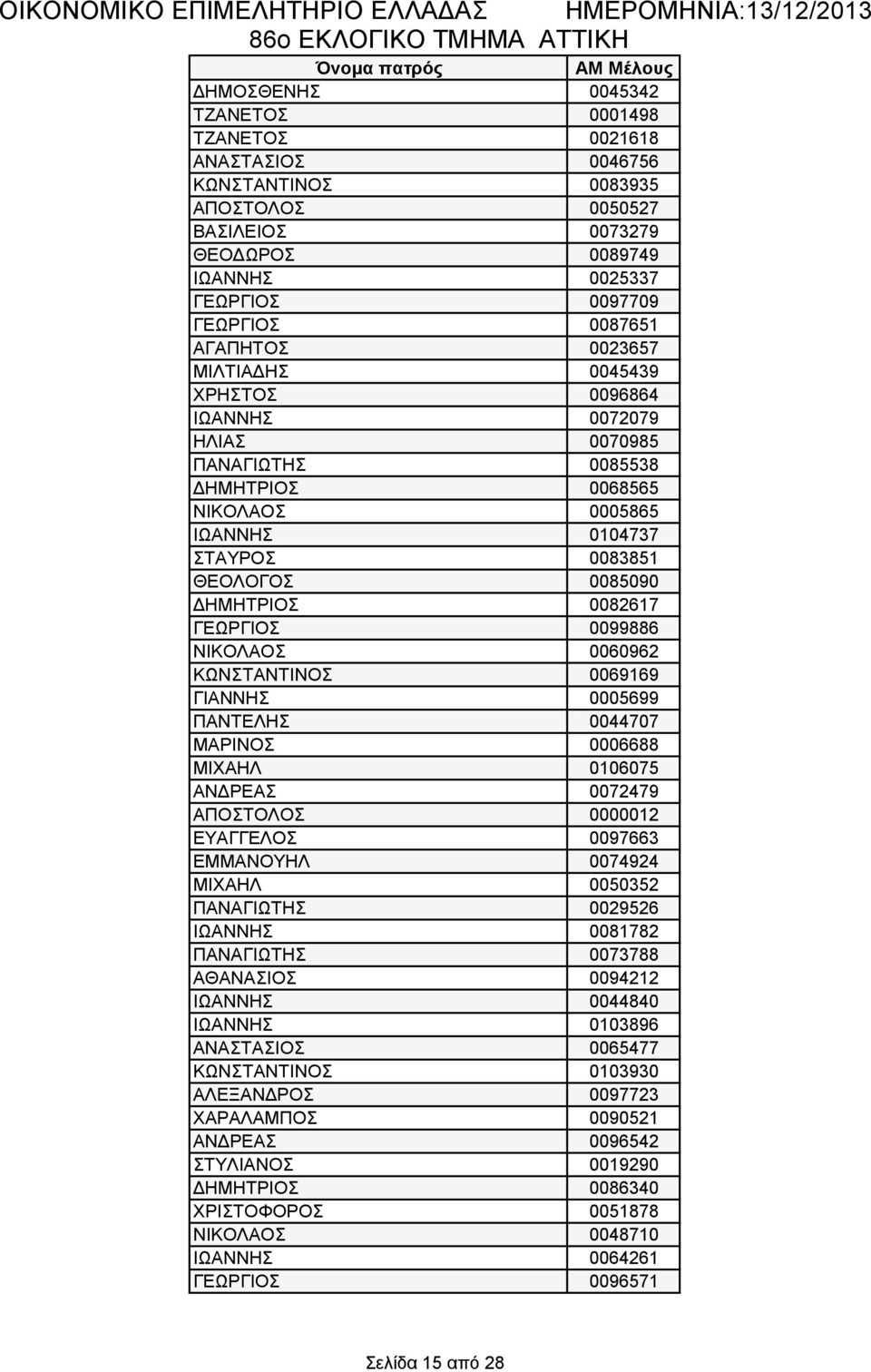 ΘΕΟΛΟΓΟΣ 0085090 ΔΗΜΗΤΡΙΟΣ 0082617 ΓΕΩΡΓΙΟΣ 0099886 ΝΙΚΟΛΑΟΣ 0060962 ΚΩΝΣΤΑΝΤΙΝΟΣ 0069169 ΓΙΑΝΝΗΣ 0005699 ΠΑΝΤΕΛΗΣ 0044707 ΜΑΡΙΝΟΣ 0006688 ΜΙΧΑΗΛ 0106075 ΑΝΔΡΕΑΣ 0072479 ΑΠΟΣΤΟΛΟΣ 0000012 ΕΥΑΓΓΕΛΟΣ