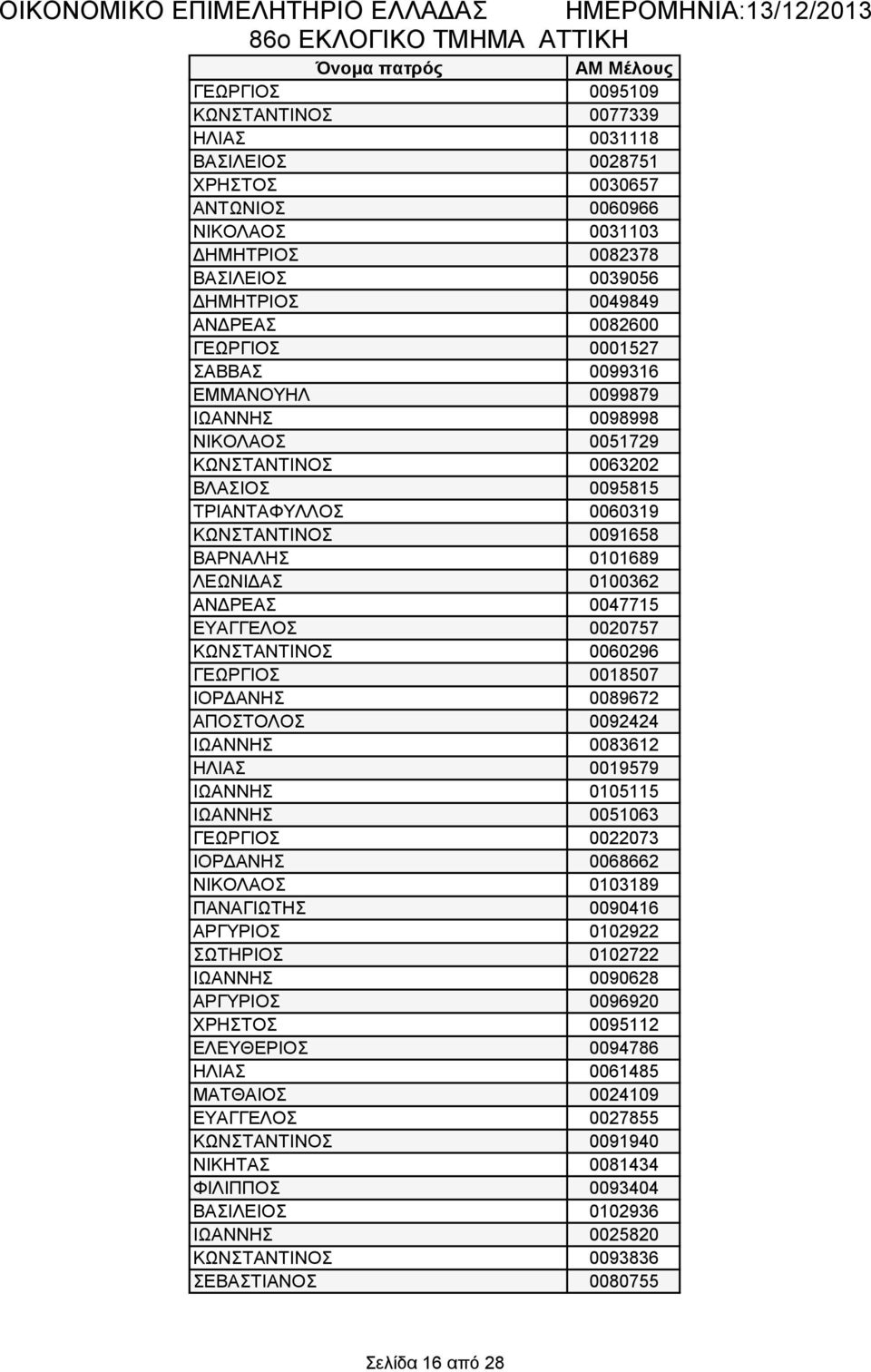 ΛΕΩΝΙΔΑΣ 0100362 ΑΝΔΡΕΑΣ 0047715 ΕΥΑΓΓΕΛΟΣ 0020757 ΚΩΝΣΤΑΝΤΙΝΟΣ 0060296 ΓΕΩΡΓΙΟΣ 0018507 ΙΟΡΔΑΝΗΣ 0089672 ΑΠΟΣΤΟΛΟΣ 0092424 ΙΩΑΝΝΗΣ 0083612 ΗΛΙΑΣ 0019579 ΙΩΑΝΝΗΣ 0105115 ΙΩΑΝΝΗΣ 0051063 ΓΕΩΡΓΙΟΣ