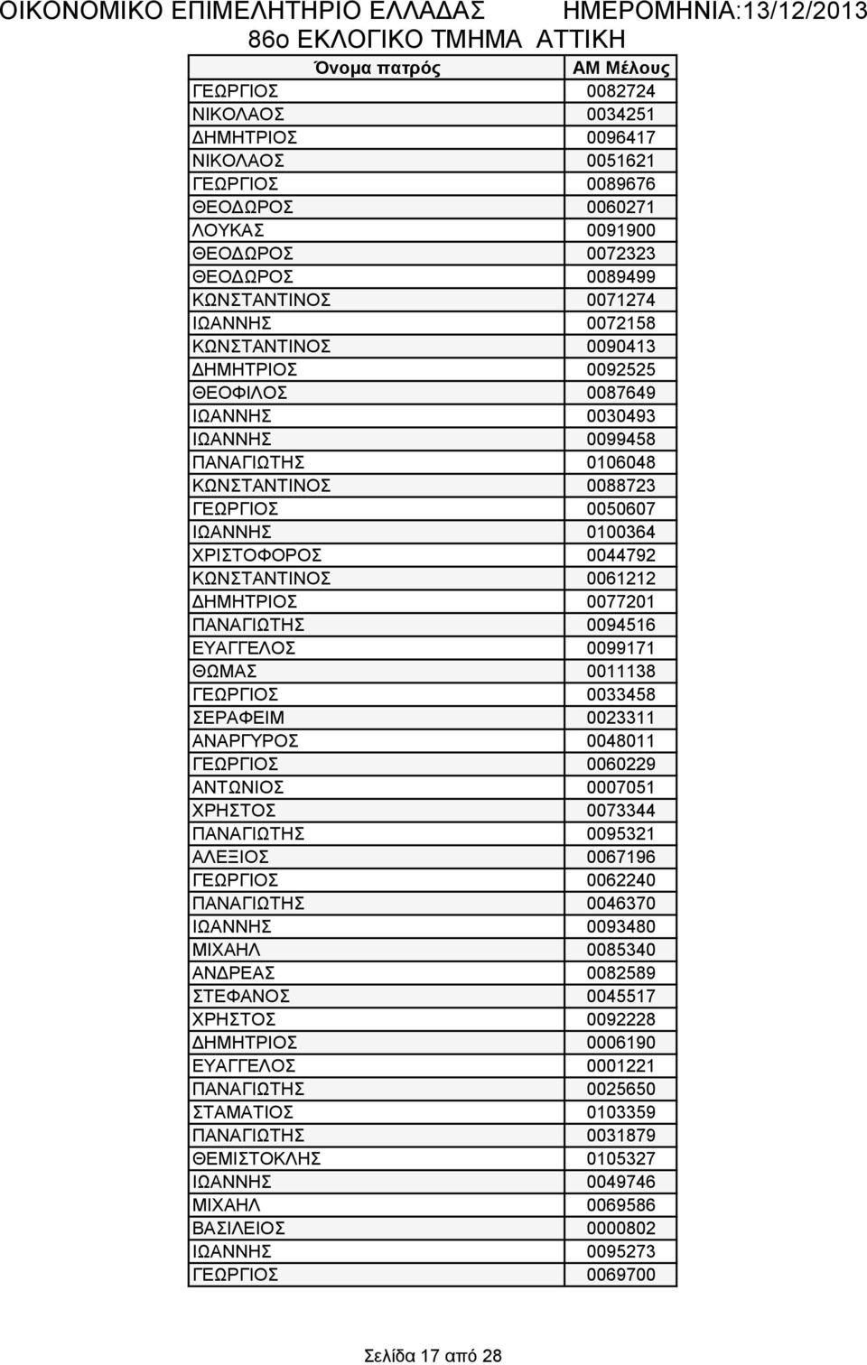 ΚΩΝΣΤΑΝΤΙΝΟΣ 0061212 ΔΗΜΗΤΡΙΟΣ 0077201 ΠΑΝΑΓΙΩΤΗΣ 0094516 ΕΥΑΓΓΕΛΟΣ 0099171 ΘΩΜΑΣ 0011138 ΓΕΩΡΓΙΟΣ 0033458 ΣΕΡΑΦΕΙΜ 0023311 ΑΝΑΡΓΥΡΟΣ 0048011 ΓΕΩΡΓΙΟΣ 0060229 ΑΝΤΩΝΙΟΣ 0007051 ΧΡΗΣΤΟΣ 0073344