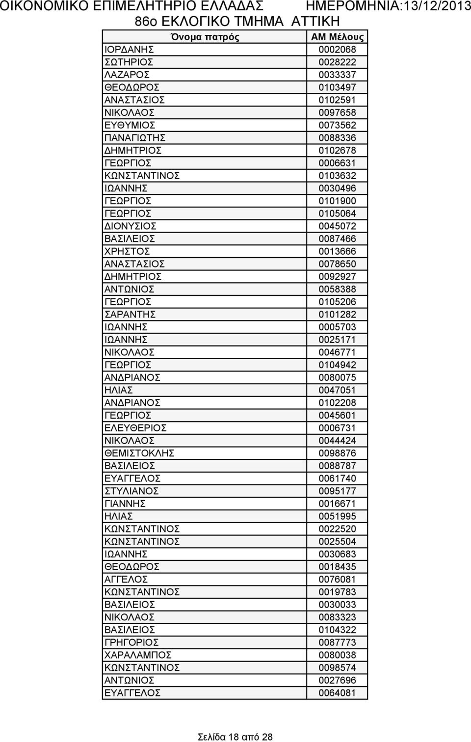 ΣΑΡΑΝΤΗΣ 0101282 ΙΩΑΝΝΗΣ 0005703 ΙΩΑΝΝΗΣ 0025171 ΝΙΚΟΛΑΟΣ 0046771 ΓΕΩΡΓΙΟΣ 0104942 ΑΝΔΡΙΑΝΟΣ 0080075 ΗΛΙΑΣ 0047051 ΑΝΔΡΙΑΝΟΣ 0102208 ΓΕΩΡΓΙΟΣ 0045601 ΕΛΕΥΘΕΡΙΟΣ 0006731 ΝΙΚΟΛΑΟΣ 0044424 ΘΕΜΙΣΤΟΚΛΗΣ