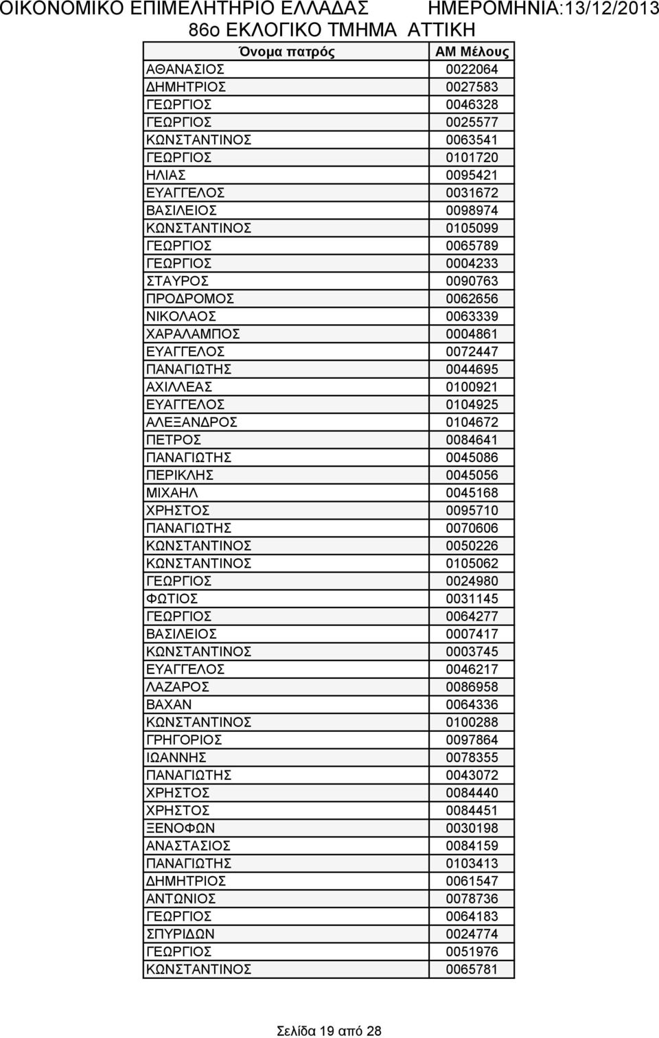 0104672 ΠΕΤΡΟΣ 0084641 ΠΑΝΑΓΙΩΤΗΣ 0045086 ΠΕΡΙΚΛΗΣ 0045056 ΜΙΧΑΗΛ 0045168 ΧΡΗΣΤΟΣ 0095710 ΠΑΝΑΓΙΩΤΗΣ 0070606 ΚΩΝΣΤΑΝΤΙΝΟΣ 0050226 ΚΩΝΣΤΑΝΤΙΝΟΣ 0105062 ΓΕΩΡΓΙΟΣ 0024980 ΦΩΤΙΟΣ 0031145 ΓΕΩΡΓΙΟΣ 0064277