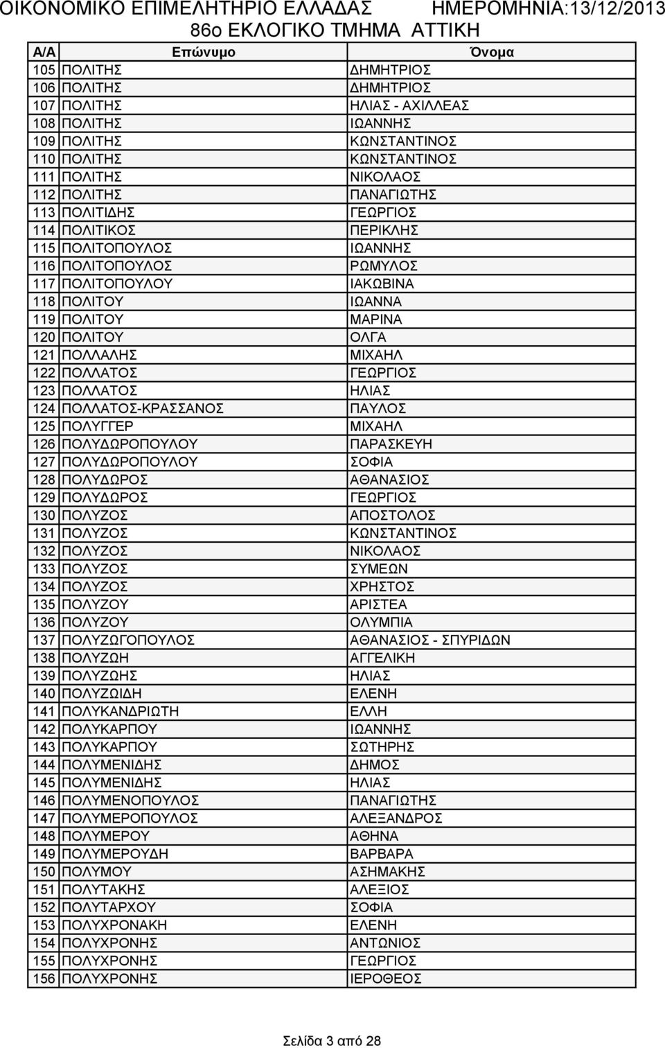 ΠΟΛΛΑΛΗΣ ΜΙΧΑΗΛ 122 ΠΟΛΛΑΤΟΣ ΓΕΩΡΓΙΟΣ 123 ΠΟΛΛΑΤΟΣ ΗΛΙΑΣ 124 ΠΟΛΛΑΤΟΣ-ΚΡΑΣΣΑΝΟΣ ΠΑΥΛΟΣ 125 ΠΟΛΥΓΓΕΡ ΜΙΧΑΗΛ 126 ΠΟΛΥΔΩΡΟΠΟΥΛΟΥ ΠΑΡΑΣΚΕΥΗ 127 ΠΟΛΥΔΩΡΟΠΟΥΛΟΥ ΣΟΦΙΑ 128 ΠΟΛΥΔΩΡΟΣ ΑΘΑΝΑΣΙΟΣ 129 ΠΟΛΥΔΩΡΟΣ