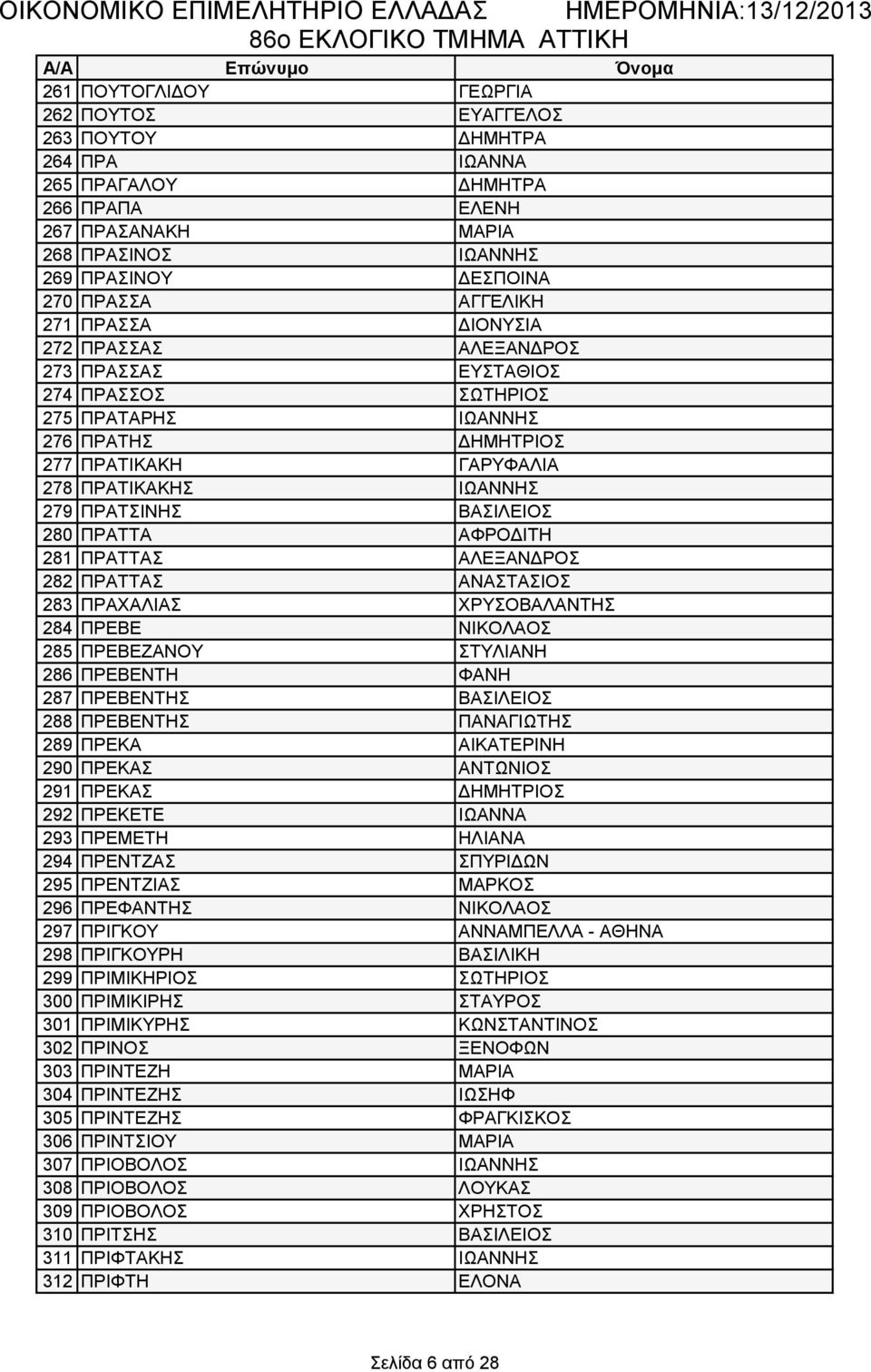 ΠΡΑΤΣΙΝΗΣ ΒΑΣΙΛΕΙΟΣ 280 ΠΡΑΤΤΑ ΑΦΡΟΔΙΤΗ 281 ΠΡΑΤΤΑΣ ΑΛΕΞΑΝΔΡΟΣ 282 ΠΡΑΤΤΑΣ ΑΝΑΣΤΑΣΙΟΣ 283 ΠΡΑΧΑΛΙΑΣ ΧΡΥΣΟΒΑΛΑΝΤΗΣ 284 ΠΡΕΒΕ ΝΙΚΟΛΑΟΣ 285 ΠΡΕΒΕΖΑΝΟΥ ΣΤΥΛΙΑΝΗ 286 ΠΡΕΒΕΝΤΗ ΦΑΝΗ 287 ΠΡΕΒΕΝΤΗΣ ΒΑΣΙΛΕΙΟΣ