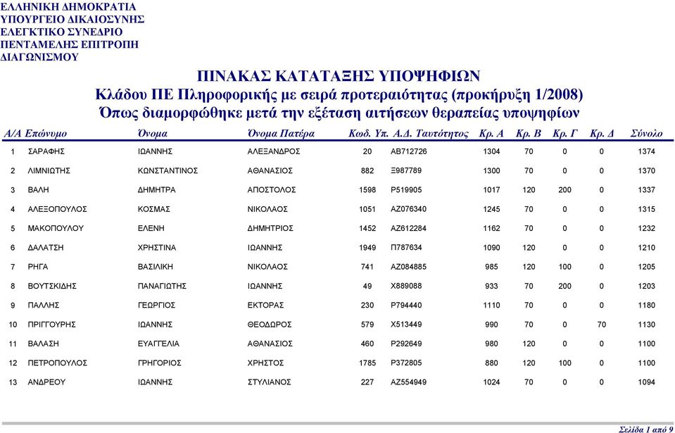 Δ 1 ΣΑΡΑΦΗΣ ΙΩΑΝΝΗΣ ΑΛΕΞΑΝΔΡΟΣ 20 ΑΒ712726 1304 70 0 0 2 ΛΙΜΝΙΩΤΗΣ ΚΩΝΣΤΑΝΤΙΝΟΣ ΑΘΑΝΑΣΙΟΣ 882 Ξ987789 1300 70 0 0 3 ΒΑΛΗ ΔΗΜΗΤΡΑ ΑΠΟΣΤΟΛΟΣ 1598 Ρ519905 1017 120 200 0 4 ΑΛΕΞΟΠΟΥΛΟΣ ΚΟΣΜΑΣ ΝΙΚΟΛΑΟΣ