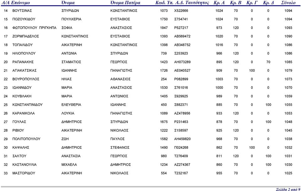 1423 ΑΗ073289 895 120 0 70 21 ΑΓΙΑΚΑΤΣΙΚΑΣ ΙΩΑΝΝΗΣ ΠΑΝΑΓΙΩΤΗΣ 1726 ΑΕ040527 909 70 100 0 22 ΒΟΥΡΟΠΟΥΛΟΣ ΗΛΙΑΣ ΑΘΑΝΑΣΙΟΣ 254 Ρ082899 1003 70 0 0 23 ΙΩΑΝΝΙΔΟΥ ΜΑΡΙΑ ΑΝΑΣΤΑΣΙΟΣ 1530 Σ761016 1000 70 0 0