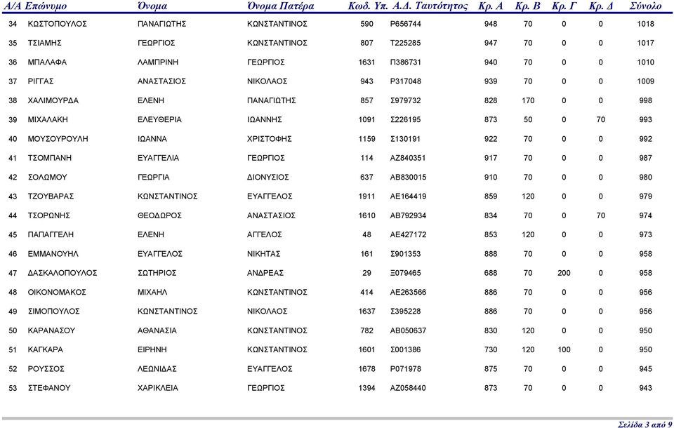 41 ΤΣΟΜΠΑΝΗ ΕΥΑΓΓΕΛΙΑ ΓΕΩΡΓΙΟΣ 114 ΑΖ840351 917 70 0 0 42 ΣΟΛΩΜΟΥ ΓΕΩΡΓΙΑ ΔΙΟΝΥΣΙΟΣ 637 ΑΒ830015 910 70 0 0 43 ΤΖΟΥΒΑΡΑΣ ΚΩΝΣΤΑΝΤΙΝΟΣ ΕΥΑΓΓΕΛΟΣ 1911 ΑΕ164419 859 120 0 0 44 ΤΣΟΡΩΝΗΣ ΘΕΟΔΩΡΟΣ