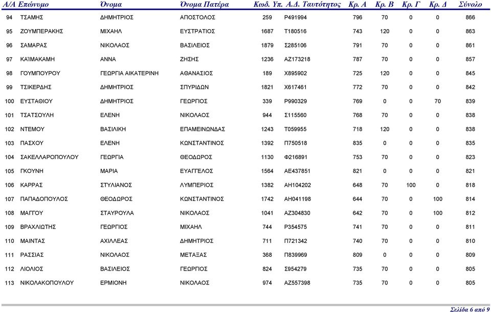 101 ΤΣΑΤΣΟΥΛΗ ΕΛΕΝΗ ΝΙΚΟΛΑΟΣ 944 Σ115560 768 70 0 0 102 ΝΤΕΜΟΥ ΒΑΣΙΛΙΚΗ ΕΠΑΜΕΙΝΩΝΔΑΣ 1243 Τ059955 718 120 0 0 103 ΠΑΣΧΟΥ ΕΛΕΝΗ ΚΩΝΣΤΑΝΤΙΝΟΣ 1392 Π750518 835 0 0 0 104 ΣΑΚΕΛΛΑΡΟΠΟΥΛΟΥ ΓΕΩΡΓΙΑ ΘΕΟΔΩΡΟΣ