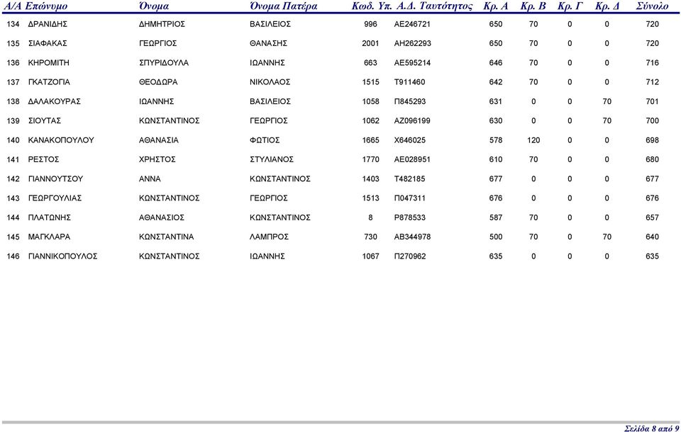 141 ΡΕΣΤΟΣ ΧΡΗΣΤΟΣ ΣΤΥΛΙΑΝΟΣ 1770 ΑΕ028951 610 70 0 0 142 ΓΙΑΝΝΟΥΤΣΟΥ ΑΝΝΑ ΚΩΝΣΤΑΝΤΙΝΟΣ 1403 Τ482185 677 0 0 0 143 ΓΕΩΡΓΟΥΛΙΑΣ ΚΩΝΣΤΑΝΤΙΝΟΣ ΓΕΩΡΓΙΟΣ 1513 Π047311 676 0 0 0 144 ΠΛΑΤΩΝΗΣ ΑΘΑΝΑΣΙΟΣ