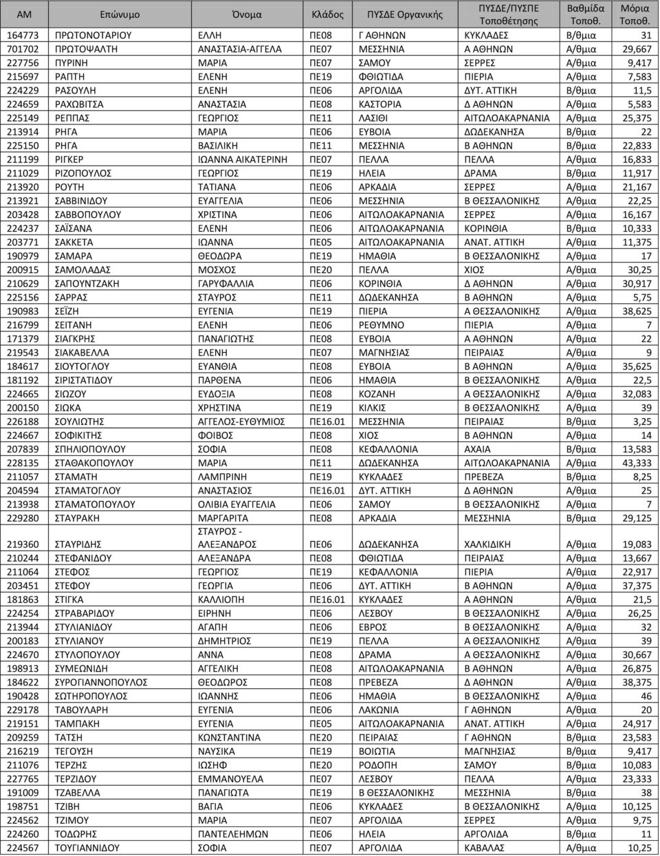 ΑΤΤΙΚΗ Β/θμια 11,5 224659 ΡΑΧΩΒΙΤΣΑ ΑΝΑΣΤΑΣΙΑ ΠΕ08 ΚΑΣΤΟΡΙΑ Δ ΑΘΗΝΩΝ Α/θμια 5,583 225149 ΡΕΠΠΑΣ ΓΕΩΡΓΙΟΣ ΠΕ11 ΛΑΣΙΘΙ ΑΙΤΩΛΟΑΚΑΡΝΑΝΙΑ Α/θμια 25,375 213914 ΡΗΓΑ ΜΑΡΙΑ ΠΕ06 ΕΥΒΟΙΑ ΔΩΔΕΚΑΝΗΣΑ Β/θμια 22