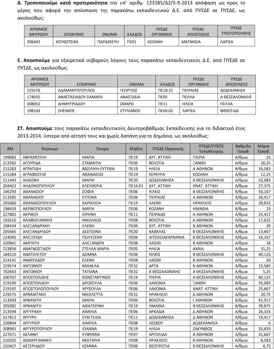 Αποσπούμε για εξαιρετικά σοβαρούς λόγους τους παρακάτω εκπαιδευτικούς Δ.Ε. από σε, ως ακολούθως: ΑΡΙΘΜΟΣ ΜΗΤΡΩΟΥ ΕΠΩΝΥΜΟ ΟΝΟΜΑ ΚΛΑΔΟΣ ΟΡΓΑΝΙΚΗΣ ΑΠΟΣΠΑΣΗΣ 225576 ΑΔΑΜΑΝΤΟΠΟΥΛΟΣ ΓΕΩΡΓΙΟΣ ΠΕ18.