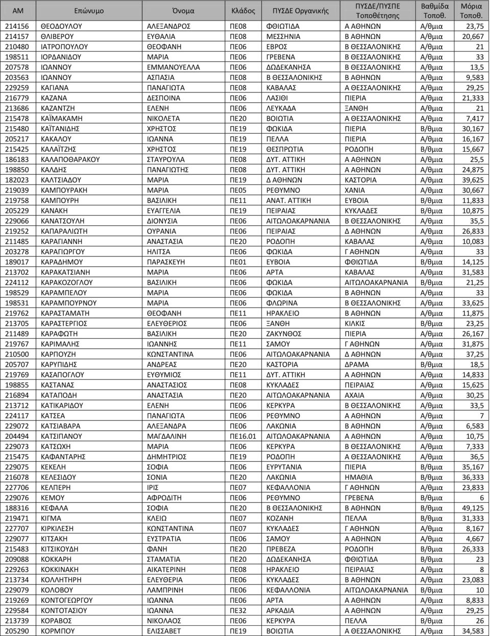 ΠΕ08 Β ΘΕΣΣΑΛΟΝΙΚΗΣ Β ΑΘΗΝΩΝ Α/θμια 9,583 229259 ΚΑΓΙΑΝΑ ΠΑΝΑΓΙΩΤΑ ΠΕ08 ΚΑΒΑΛΑΣ Α ΘΕΣΣΑΛΟΝΙΚΗΣ Α/θμια 29,25 216779 ΚΑΖΑΝΑ ΔΕΣΠΟΙΝΑ ΠΕ06 ΛΑΣΙΘΙ ΠΙΕΡΙΑ Α/θμια 21,333 213686 ΚΑΖΑΝΤΖΗ ΕΛΕΝΗ ΠΕ06 ΛΕΥΚΑΔΑ