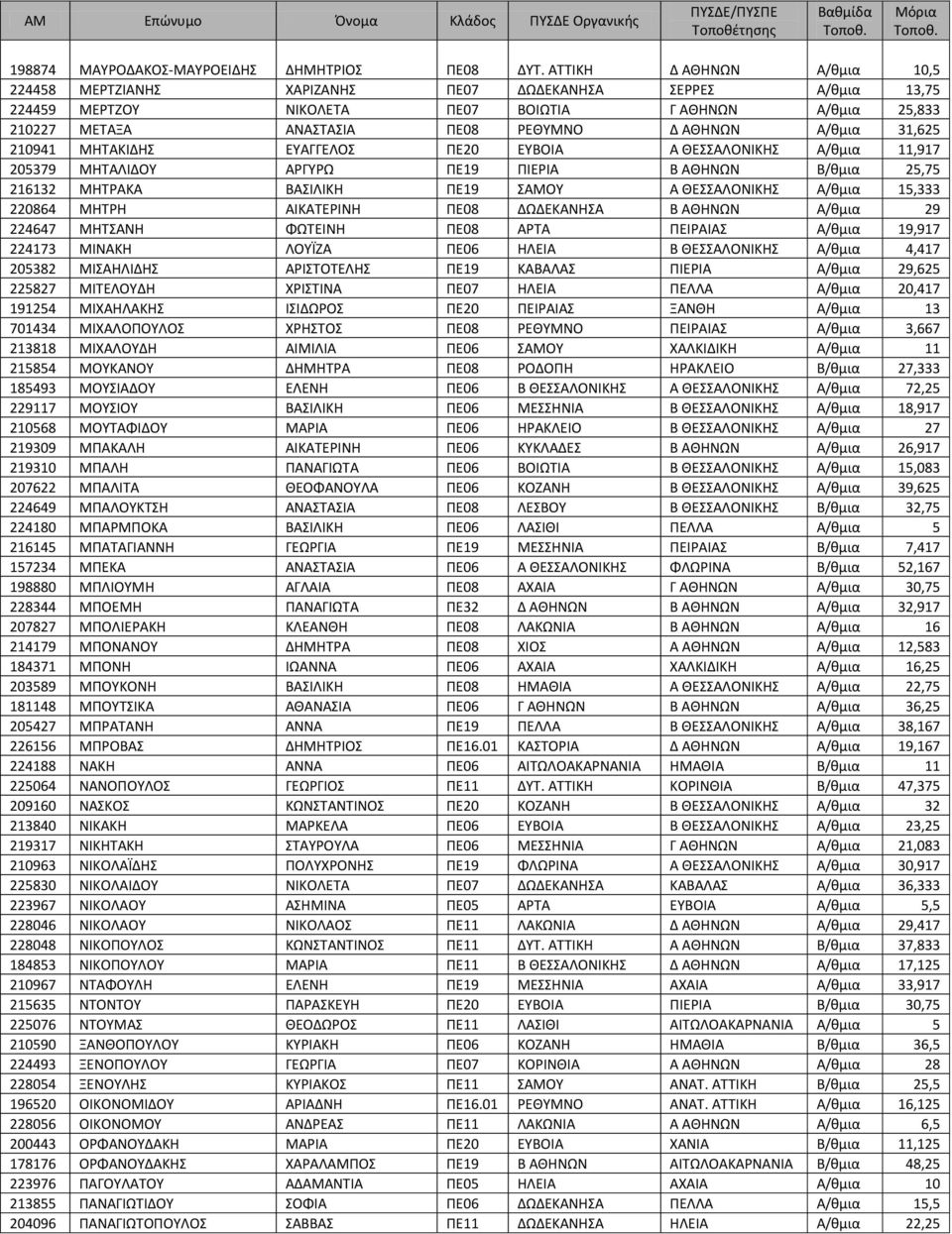 Α/θμια 31,625 210941 ΜΗΤΑΚΙΔΗΣ ΕΥΑΓΓΕΛΟΣ ΠΕ20 ΕΥΒΟΙΑ Α ΘΕΣΣΑΛΟΝΙΚΗΣ Α/θμια 11,917 205379 ΜΗΤΑΛΙΔΟΥ ΑΡΓΥΡΩ ΠΕ19 ΠΙΕΡΙΑ Β ΑΘΗΝΩΝ Β/θμια 25,75 216132 ΜΗΤΡΑΚΑ ΒΑΣΙΛΙΚΗ ΠΕ19 ΣΑΜΟΥ Α ΘΕΣΣΑΛΟΝΙΚΗΣ Α/θμια