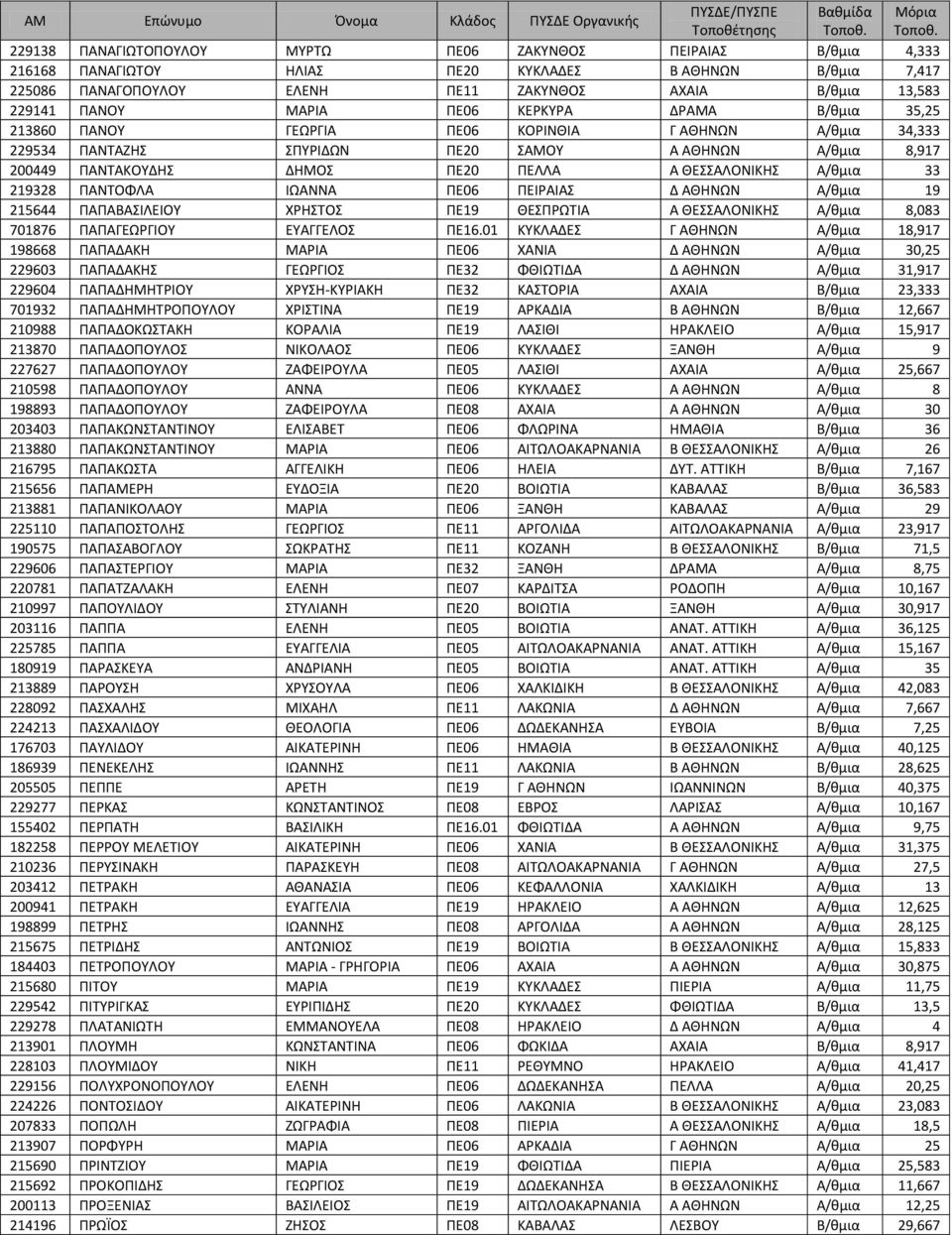 Α/θμια 8,917 200449 ΠΑΝΤΑΚΟΥΔΗΣ ΔΗΜΟΣ ΠΕ20 ΠΕΛΛΑ Α ΘΕΣΣΑΛΟΝΙΚΗΣ Α/θμια 33 219328 ΠΑΝΤΟΦΛΑ ΙΩΑΝΝΑ ΠΕ06 ΠΕΙΡΑΙΑΣ Δ ΑΘΗΝΩΝ Α/θμια 19 215644 ΠΑΠΑΒΑΣΙΛΕΙΟΥ ΧΡΗΣΤΟΣ ΠΕ19 ΘΕΣΠΡΩΤΙΑ Α ΘΕΣΣΑΛΟΝΙΚΗΣ Α/θμια