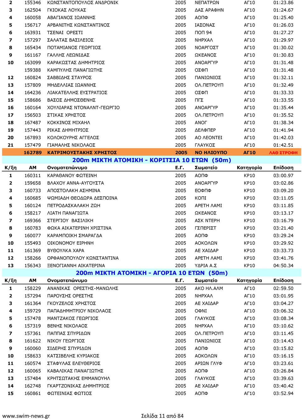 97 8 165434 ΠΟΤΑΜΙΑΝΟΣ ΓΕΩΡΓΙΟΣ 2005 ΝΟΑΡΓΟΣΤ ΑΓ10 01:30.02 9 161167 ΓΑΛΛΗΣ ΛΕΩΝΙΔΑΣ 2005 ΩΚΕΑΝΟΣ ΑΓ10 01:30.83 10 163099 ΚΑΡΑΚΩΣΤΑΣ ΔΗΜΗΤΡΙΟΣ 2005 ΑΝΟΑΡΓΥΡ ΑΓ10 01:31.