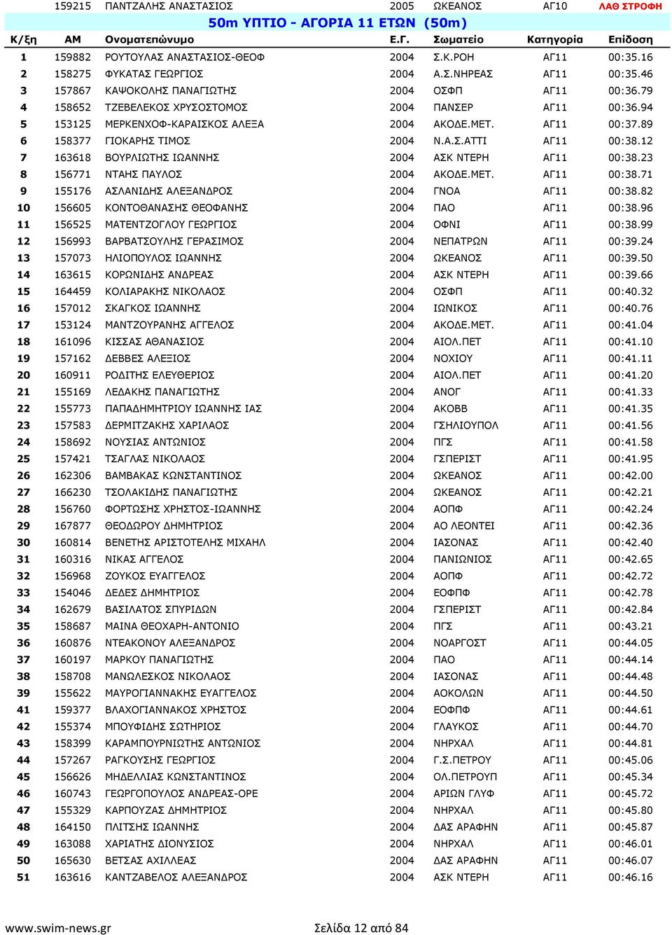 89 6 158377 ΓΙΟΚΑΡΗΣ ΤΙΜΟΣ 2004 Ν.Α.Σ.ΑΤΤΙ ΑΓ11 00:38.12 7 163618 ΒΟΥΡΛΙΩΤΗΣ ΙΩΑΝΝΗΣ 2004 ΑΣΚ ΝΤΕΡΗ ΑΓ11 00:38.23 8 156771 ΝΤΑΗΣ ΠΑΥΛΟΣ 2004 ΑΚΟΔΕ.ΜΕΤ. ΑΓ11 00:38.71 9 155176 ΑΣΛΑΝΙΔΗΣ ΑΛΕΞΑΝΔΡΟΣ 2004 ΓΝΟΑ ΑΓ11 00:38.