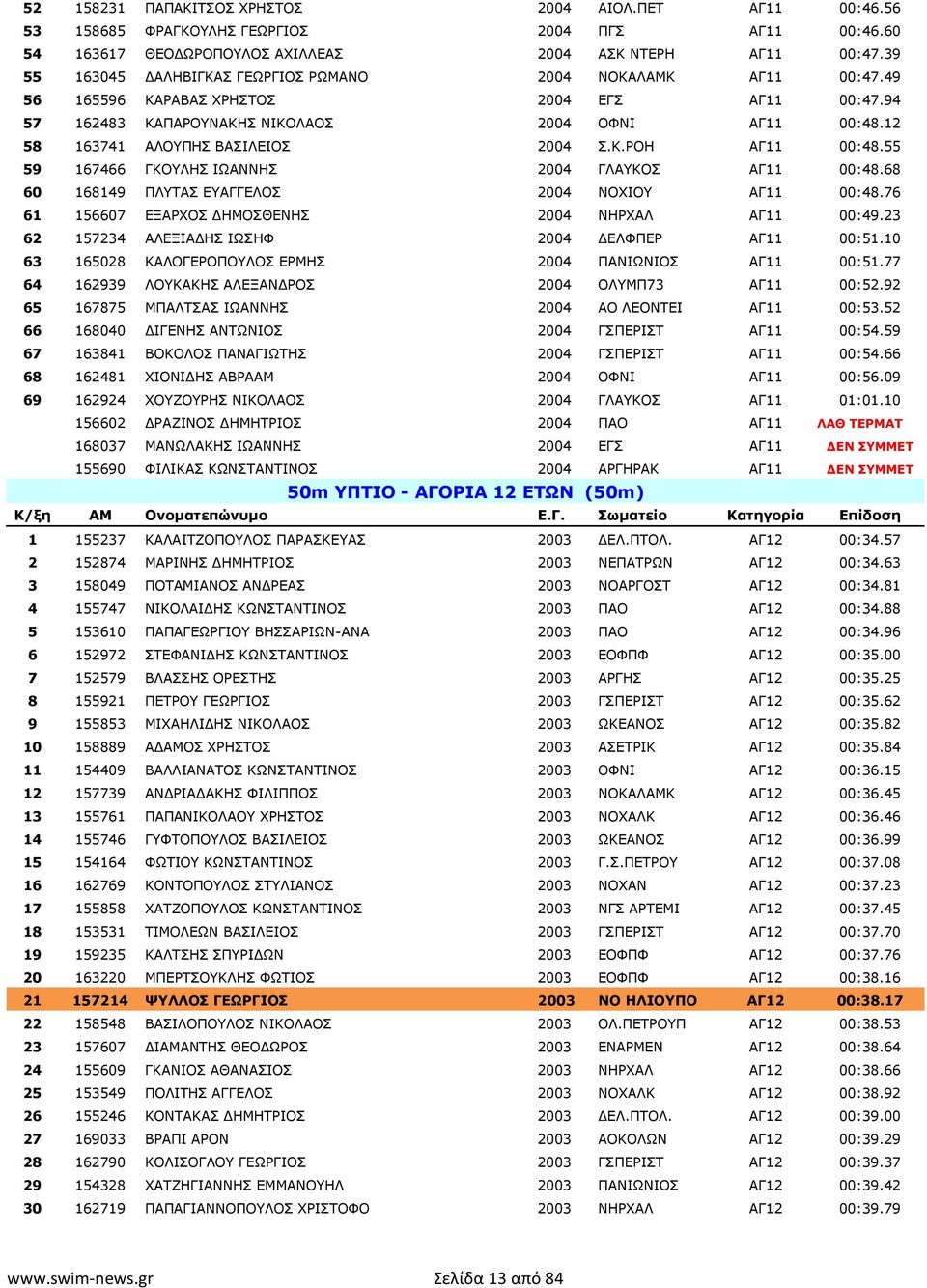 12 58 163741 ΑΛΟΥΠΗΣ ΒΑΣΙΛΕΙΟΣ 2004 Σ.Κ.ΡΟΗ ΑΓ11 00:48.55 59 167466 ΓΚΟΥΛΗΣ ΙΩΑΝΝΗΣ 2004 ΓΛΑΥΚΟΣ ΑΓ11 00:48.68 60 168149 ΠΛΥΤΑΣ ΕΥΑΓΓΕΛΟΣ 2004 NΟΧΙΟΥ ΑΓ11 00:48.