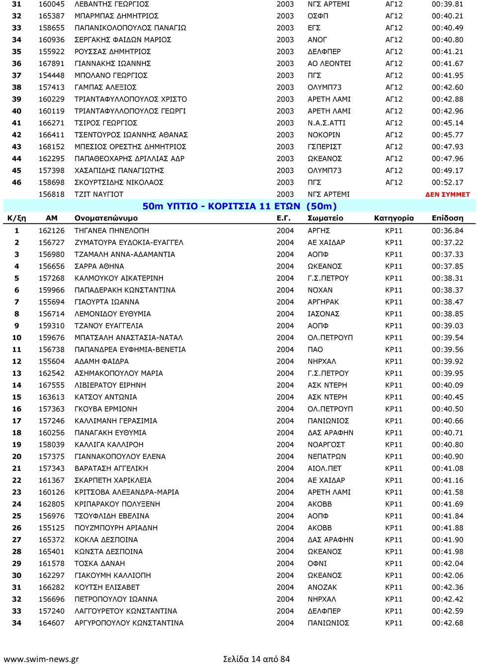 67 37 154448 ΜΠΟΛΑΝΟ ΓΕΩΡΓΙΟΣ 2003 ΠΓΣ ΑΓ12 00:41.95 38 157413 ΓΑΜΠΑΣ ΑΛΕΞΙΟΣ 2003 ΟΛΥΜΠ73 ΑΓ12 00:42.60 39 160229 ΤΡΙΑΝΤΑΦΥΛΛΟΠΟΥΛΟΣ ΧΡΙΣΤΟ 2003 ΑΡΕΤΗ ΛΑΜΙ ΑΓ12 00:42.