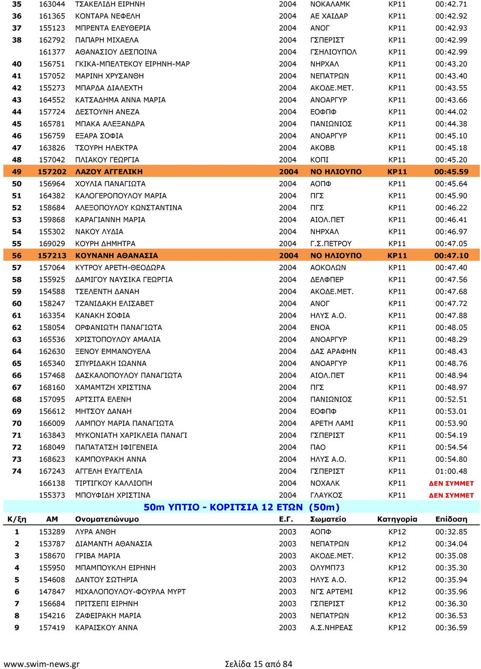 20 41 157052 ΜΑΡΙΝΗ ΧΡΥΣΑΝΘΗ 2004 ΝΕΠΑΤΡΩΝ ΚΡ11 00:43.40 42 155273 ΜΠΑΡΔΑ ΔΙΑΛΕΧΤΗ 2004 ΑΚΟΔΕ.ΜΕΤ. ΚΡ11 00:43.55 43 164552 ΚΑΤΣΑΔΗΜΑ ΑΝΝΑ ΜΑΡΙΑ 2004 ΑΝΟΑΡΓΥΡ ΚΡ11 00:43.