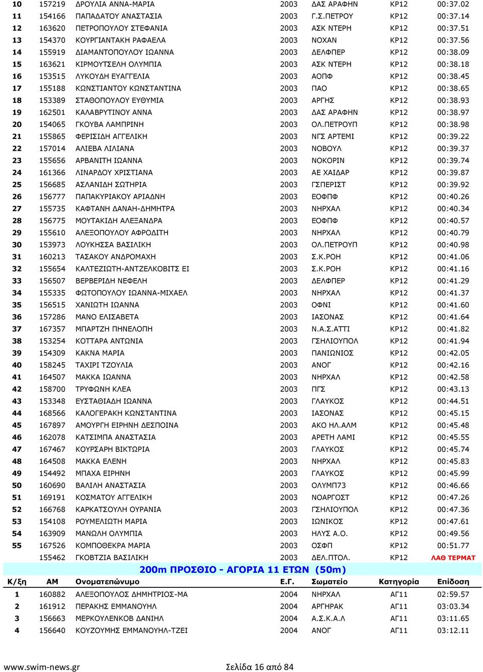 18 16 153515 ΛΥΚΟΥΔΗ ΕΥΑΓΓΕΛΙΑ 2003 ΑΟΠΦ ΚΡ12 00:38.45 17 155188 ΚΩΝΣΤΙΑΝΤΟΥ ΚΩΝΣΤΑΝΤΙΝΑ 2003 ΠΑΟ ΚΡ12 00:38.65 18 153389 ΣΤΑΘΟΠΟΥΛΟΥ ΕΥΘΥΜΙΑ 2003 ΑΡΓΗΣ ΚΡ12 00:38.