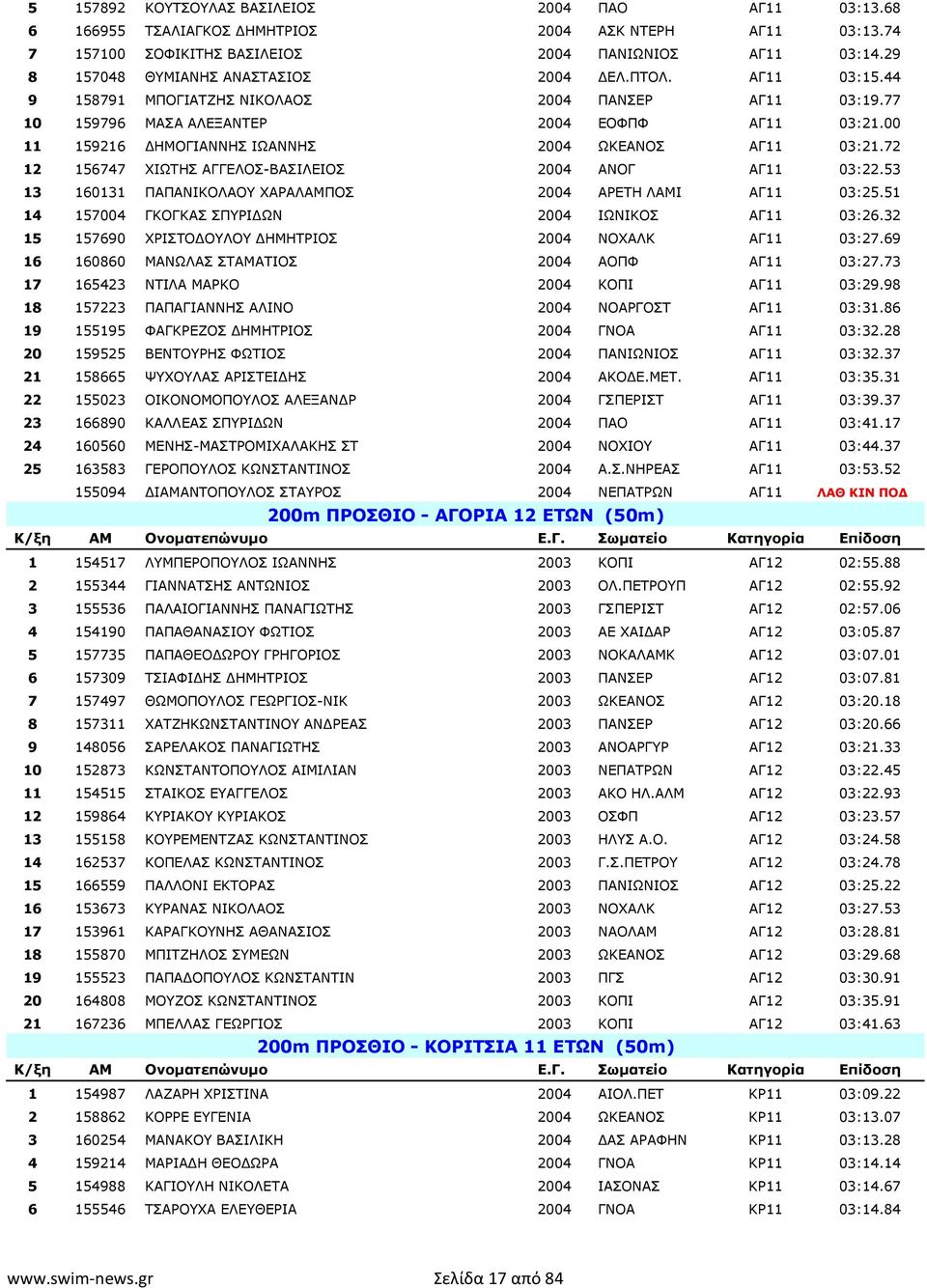 00 11 159216 ΔΗΜΟΓΙΑΝΝΗΣ ΙΩΑΝΝΗΣ 2004 ΩΚΕΑΝΟΣ ΑΓ11 03:21.72 12 156747 ΧΙΩΤΗΣ ΑΓΓΕΛΟΣ-ΒΑΣΙΛΕΙΟΣ 2004 ΑΝΟΓ ΑΓ11 03:22.53 13 160131 ΠΑΠΑΝΙΚΟΛΑΟΥ ΧΑΡΑΛΑΜΠΟΣ 2004 ΑΡΕΤΗ ΛΑΜΙ ΑΓ11 03:25.