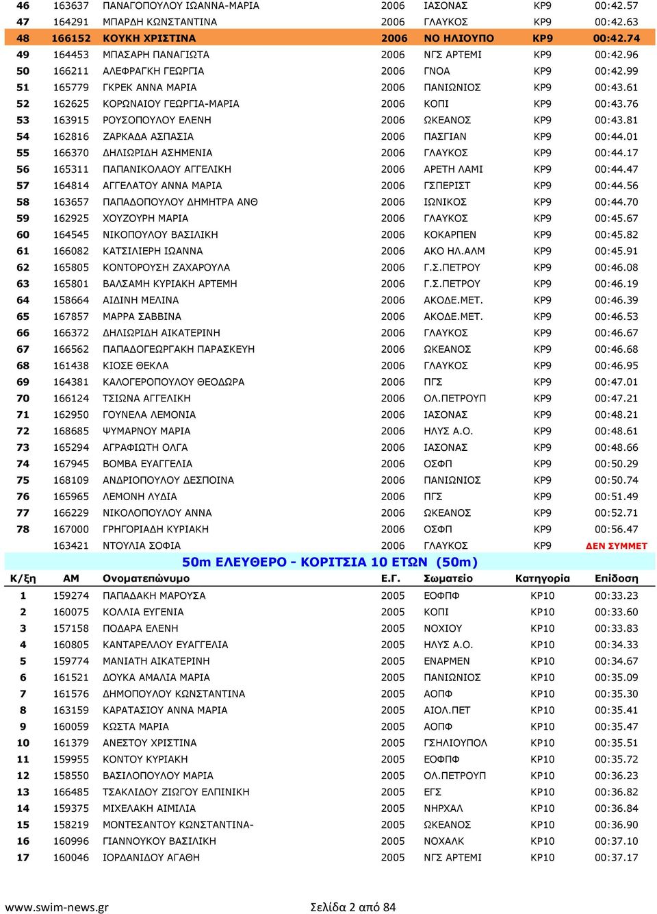 61 52 162625 ΚΟΡΩΝΑΙΟΥ ΓΕΩΡΓΙΑ-ΜΑΡΙΑ 2006 ΚΟΠΙ ΚΡ9 00:43.76 53 163915 ΡΟΥΣΟΠΟΥΛΟΥ ΕΛΕΝΗ 2006 ΩΚΕΑΝΟΣ ΚΡ9 00:43.81 54 162816 ΖΑΡΚΑΔΑ ΑΣΠΑΣΙΑ 2006 ΠΑΣΓΙΑΝ ΚΡ9 00:44.