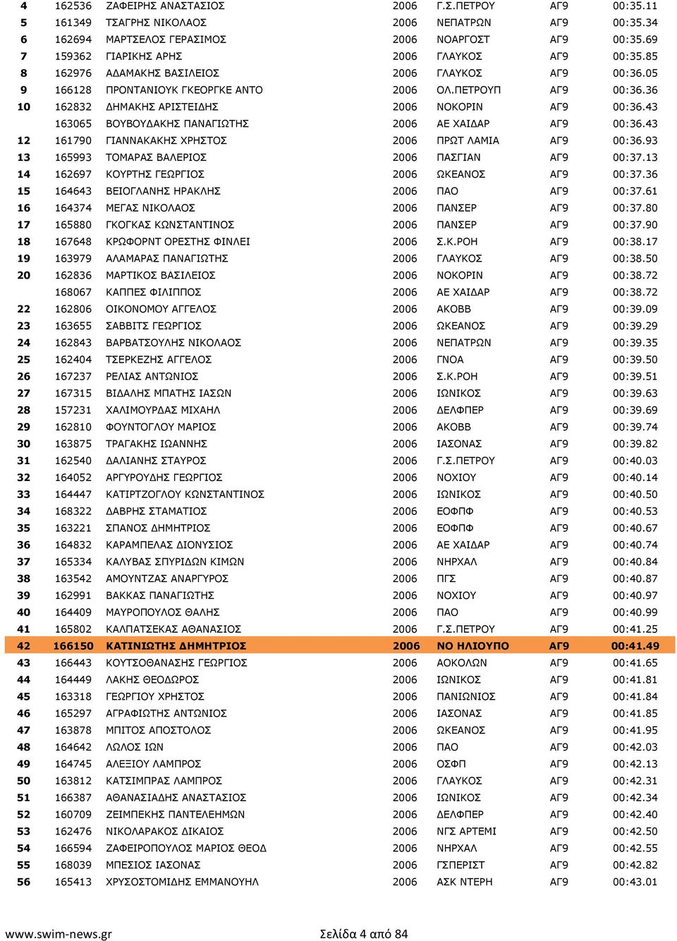 36 10 162832 ΔΗΜΑΚΗΣ ΑΡΙΣΤΕΙΔΗΣ 2006 NOKOΡΙΝ ΑΓ9 00:36.43 163065 ΒΟΥΒΟΥΔΑΚΗΣ ΠΑΝΑΓΙΩΤΗΣ 2006 ΑΕ ΧΑΙΔΑΡ ΑΓ9 00:36.43 12 161790 ΓΙΑΝΝΑΚΑΚΗΣ ΧΡΗΣΤΟΣ 2006 ΠΡΩΤ ΛΑΜΙΑ ΑΓ9 00:36.