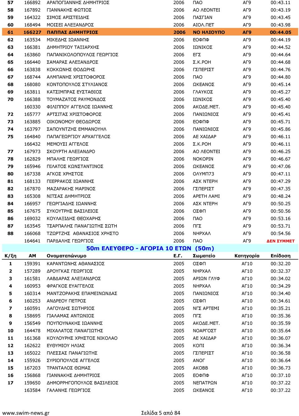 19 63 166381 ΔΗΜΗΤΡΙΟΥ ΤΑΞΙΑΡΧΗΣ 2006 ΙΩΝΙΚΟΣ ΑΓ9 00:44.52 64 163860 ΠΑΠΑΝΙΚΟΛΟΠΟΥΛΟΣ ΓΕΩΡΓΙΟΣ 2006 ΕΓΣ ΑΓ9 00:44.64 65 166440 ΣΑΜΑΡΑΣ ΑΛΕΞΑΝΔΡΟΣ 2006 Σ.Κ.ΡΟΗ ΑΓ9 00:44.