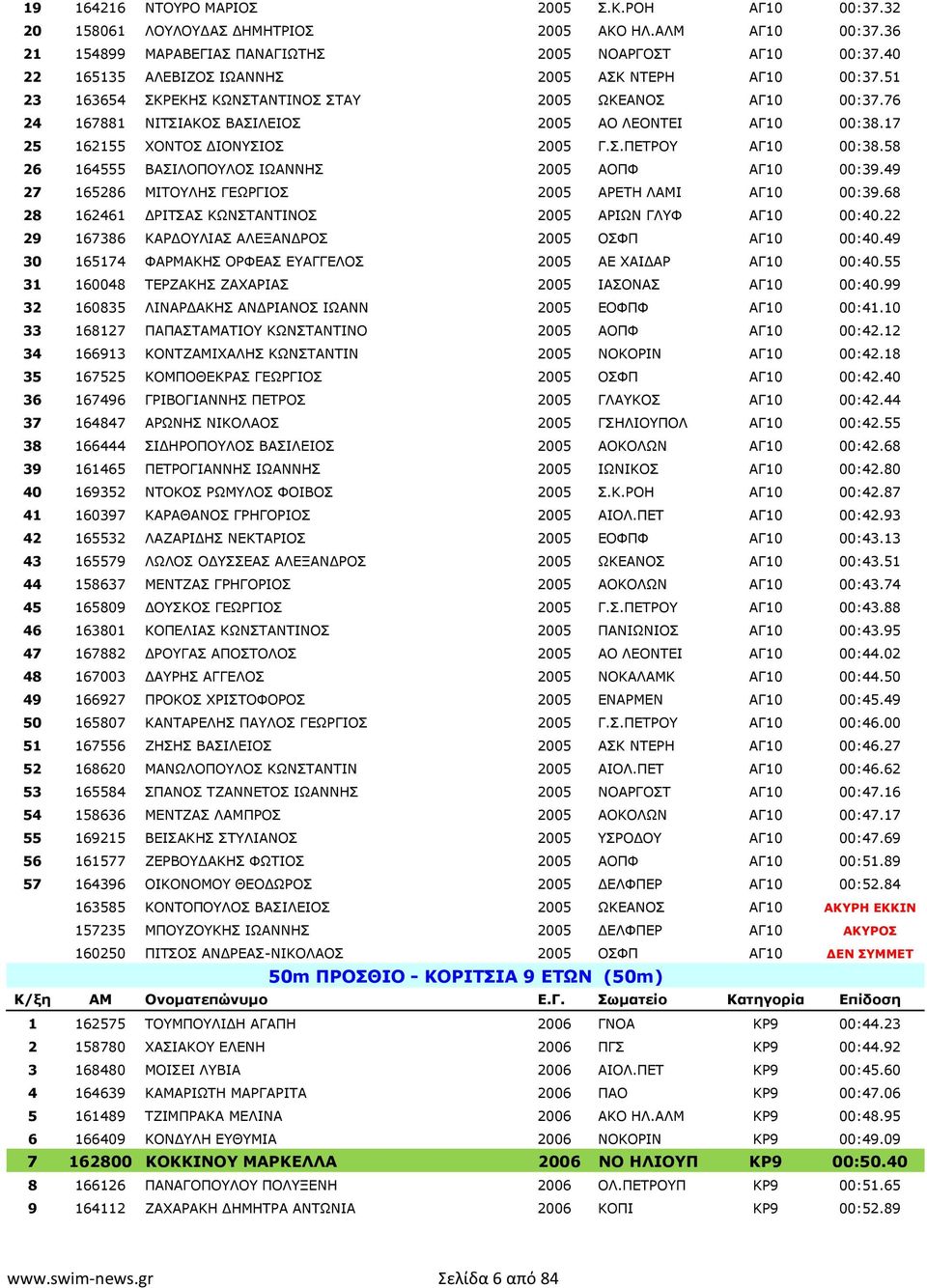 17 25 162155 ΧΟΝΤΟΣ ΔΙΟΝΥΣΙΟΣ 2005 Γ.Σ.ΠΕΤΡΟΥ ΑΓ10 00:38.58 26 164555 ΒΑΣΙΛΟΠΟΥΛΟΣ ΙΩΑΝΝΗΣ 2005 ΑΟΠΦ ΑΓ10 00:39.49 27 165286 ΜΙΤΟΥΛΗΣ ΓΕΩΡΓΙΟΣ 2005 ΑΡΕΤΗ ΛΑΜΙ ΑΓ10 00:39.