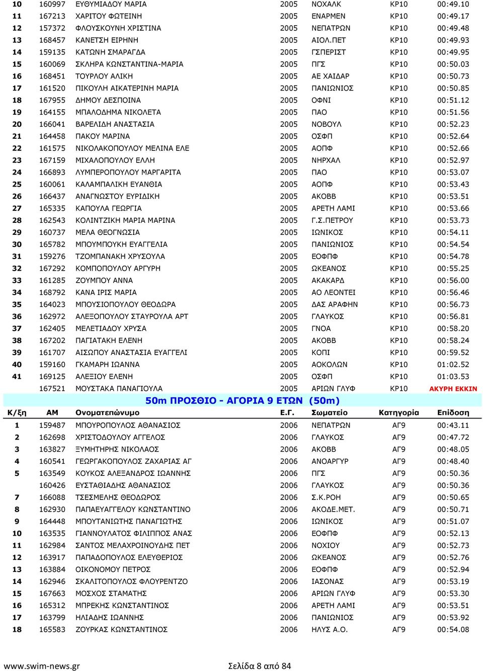 73 17 161520 ΠΙΚΟΥΛΗ ΑΙΚΑΤΕΡΙΝΗ ΜΑΡΙΑ 2005 ΠΑΝΙΩΝΙΟΣ ΚΡ10 00:50.85 18 167955 ΔΗΜΟΥ ΔΕΣΠΟΙΝΑ 2005 ΟΦΝΙ ΚΡ10 00:51.12 19 164155 ΜΠΑΛΟΔΗΜΑ ΝΙΚΟΛΕΤΑ 2005 ΠΑΟ ΚΡ10 00:51.