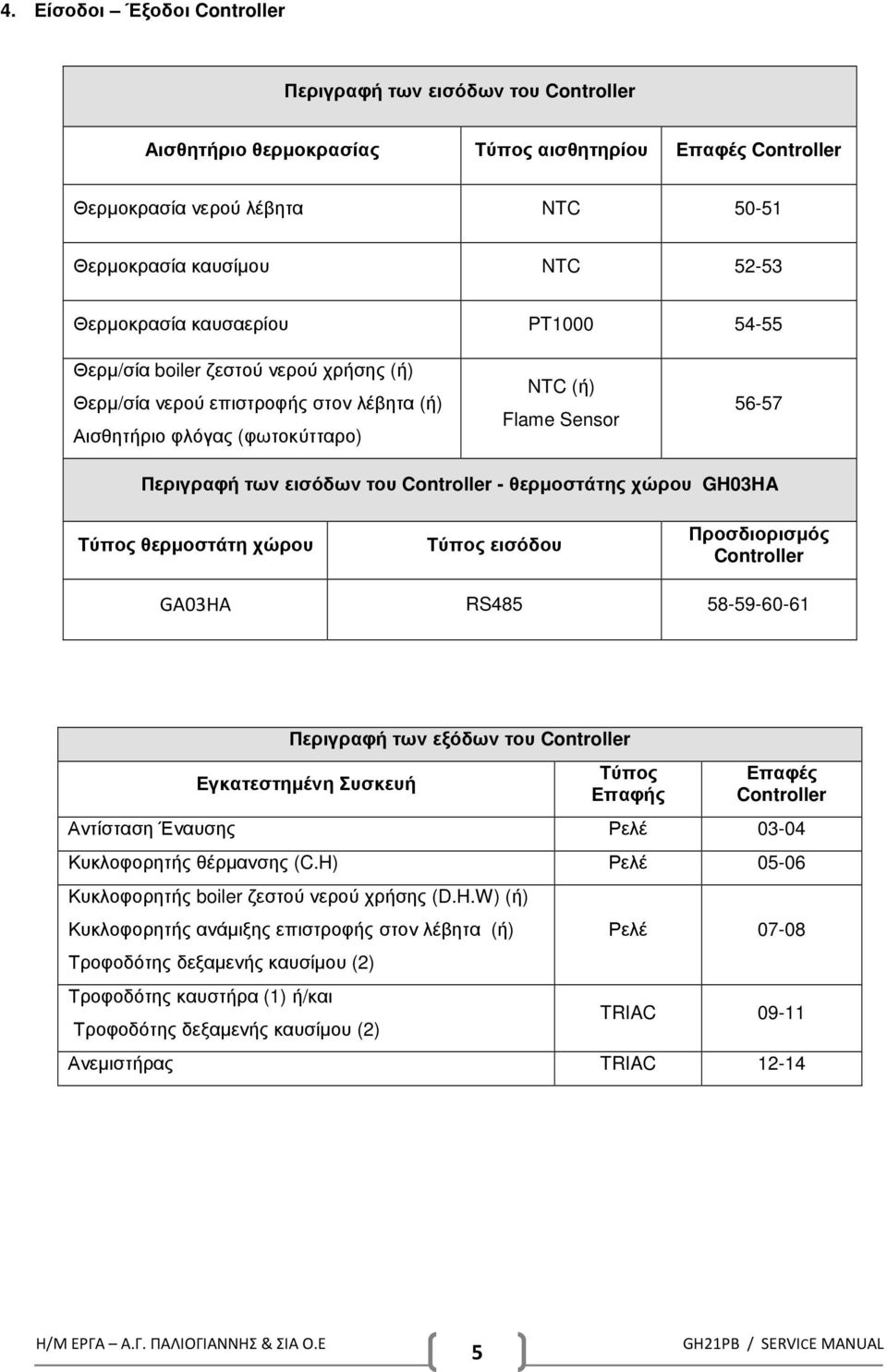 του Controller - θερµοστάτης χώρου GH03HA Τύπος θερµοστάτη χώρου Τύπος εισόδου Προσδιορισµός Controller GA03HA RS485 58-59-60-61 Περιγραφή των εξόδων του Controller Εγκατεστηµένη Συσκευή Τύπος Επαφής