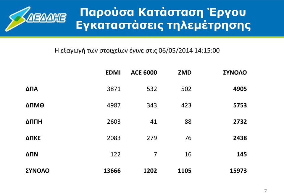 ΔΠΑ 3871 532 502 4905 ΔΠΜΘ 4987 343 423 5753 ΔΠΠΗ 2603 41 88 2732