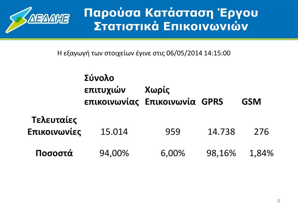 επιτυχιών επικοινωνίας Χωρίς Επικοινωνία GPRS GSM Τελευταίες