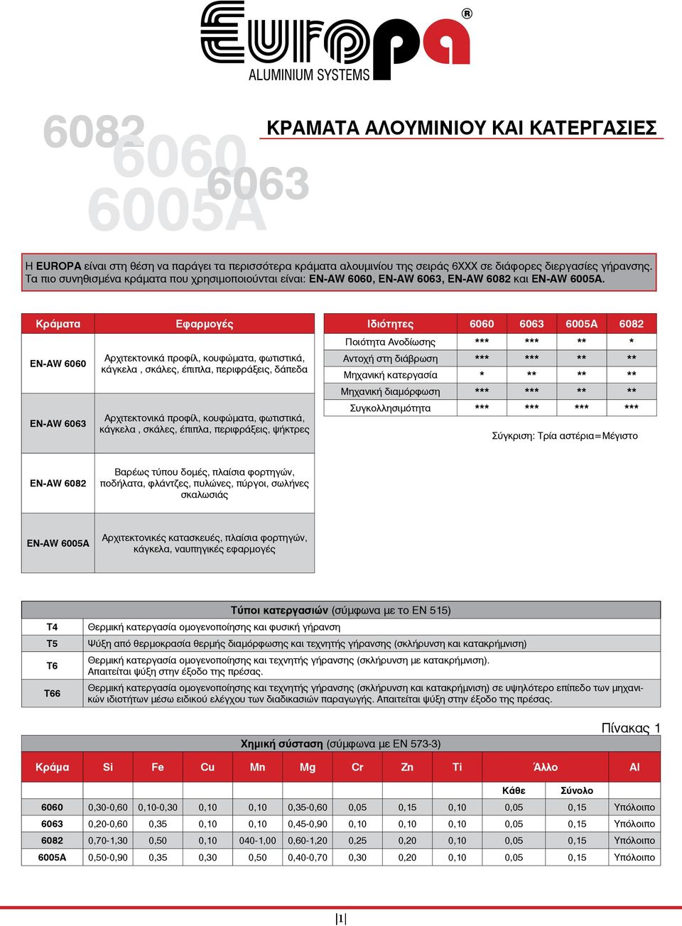 Κράματα EN-AW 6060 EN-AW 6063 Εφαρμογές Αρχιτεκτονικά προφίλ, κουφώματα, φωτιστικά, κάγκελα, σκάλες, έπιπλα, περιφράξεις, δάπεδα Αρχιτεκτονικά προφίλ, κουφώματα, φωτιστικά, κάγκελα, σκάλες, έπιπλα,