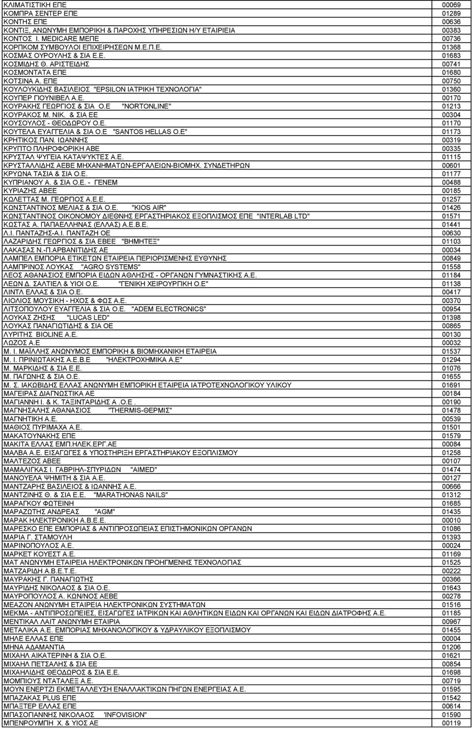 Ε "NORTONLINE" 01213 ΚΟΥΡΑΚΟΣ Μ. ΝΙΚ. & ΣΙΑ ΕΕ 00304 ΚΟΥΣΟΥΛΟΣ - ΘΕΟΔΩΡΟΥ Ο.Ε. 01170 ΚΟΥΤΕΛΑ ΕΥΑΓΓΕΛΙΑ & ΣΙΑ Ο.Ε "SANTOS HELLAS O.E" 01173 ΚΡΗΤΙΚΟΣ ΠΑΝ.