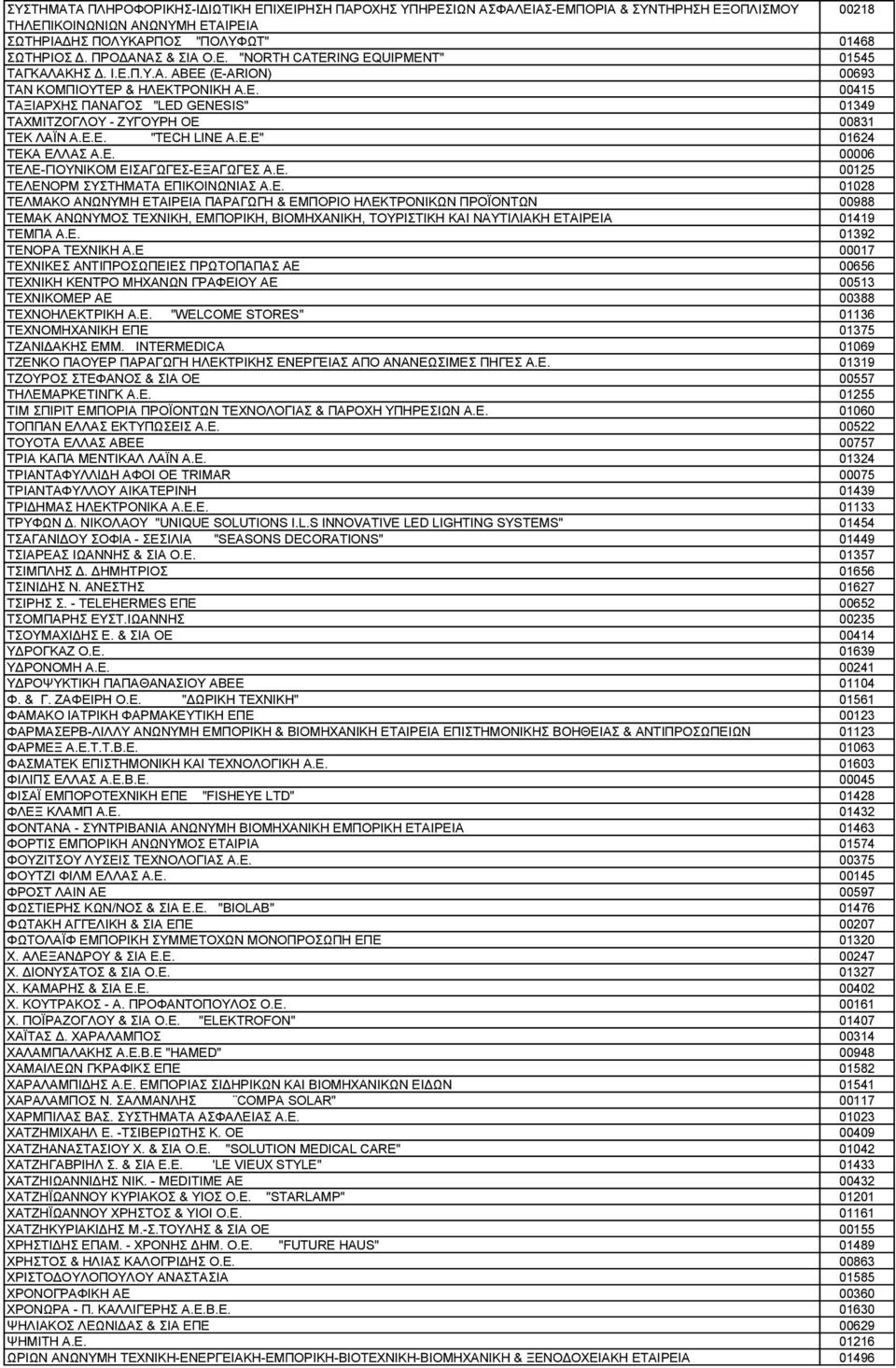 Ε.Ε. "TECH LINE A.E.E" 01624 ΤΕΚΑ ΕΛΛΑΣ Α.Ε. 00006 ΤΕΛΕ-ΓΙΟΥΝΙΚΟΜ ΕΙΣΑΓΩΓΕΣ-ΕΞΑΓΩΓΕΣ Α.Ε. 00125 ΤΕΛΕΝΟΡΜ ΣΥΣΤΗΜΑΤΑ ΕΠΙΚΟΙΝΩΝΙΑΣ Α.Ε. 01028 ΤΕΛΜΑΚΟ ΑΝΩΝΥΜΗ ΕΤΑΙΡΕΙΑ ΠΑΡΑΓΩΓΗ & ΕΜΠΟΡΙΟ ΗΛΕΚΤΡΟΝΙΚΩΝ ΠΡΟΪΟΝΤΩΝ 00988 ΤΕΜΑΚ ΑΝΩΝΥΜΟΣ ΤΕΧΝΙΚΗ, ΕΜΠΟΡΙΚΗ, ΒΙΟΜΗΧΑΝΙΚΗ, ΤΟΥΡΙΣΤΙΚΗ ΚΑΙ ΝΑΥΤΙΛΙΑΚΗ ΕΤΑΙΡΕΙΑ 01419 ΤΕΜΠΑ Α.