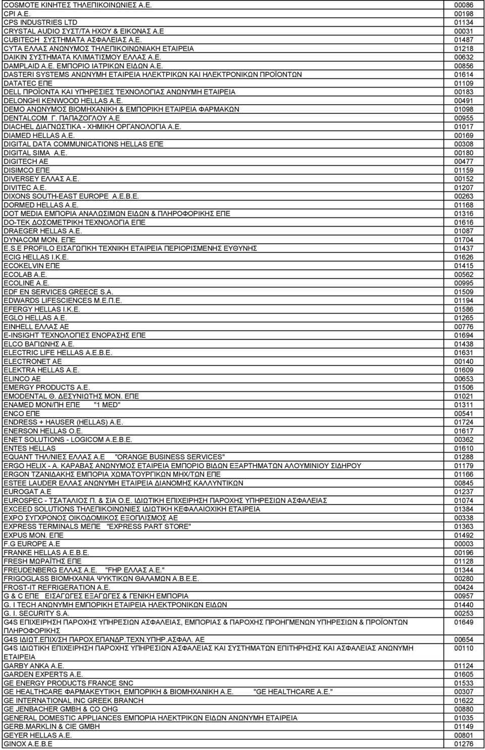 E. 00491 DEMO ΑΝΩΝΥΜΟΣ ΒΙΟΜΗΧΑΝΙΚΗ & ΕΜΠΟΡΙΚΗ ΕΤΑΙΡΕΙΑ ΦΑΡΜΑΚΩΝ 01098 DENTALCOM Γ. ΠΑΠΑΖΟΓΛΟΥ Α.Ε 00955 DIACHEL ΔΙΑΓΝΩΣΤΙΚΑ - ΧΗΜΙΚΗ ΟΡΓΑΝΟΛΟΓΙΑ Α.Ε. 01017 DIAMED HELLAS Α.Ε. 00169 DIGITAL DATA COMMUNICATIONS HELLAS ΕΠΕ 00308 DIGITAL SIMA Α.