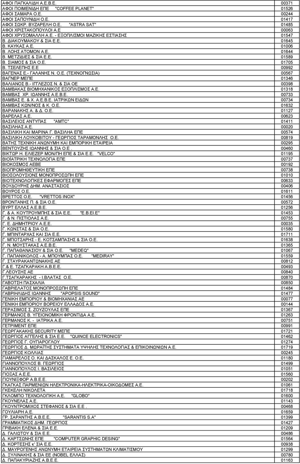 ΤΣΕΛΕΠΗΣ Ε.Ε 00992 ΒΑΓΕΝΑΣ Ε.- ΓΑΛΑΝΗΣ Ν. Ο.Ε. (ΤΕΧΝΟΓΝΩΣΙΑ) 00567 ΒΑΓΝΕΡ ΜΕΠΕ 01346 ΒΑΛΙΑΝΟΣ Β.- ΙΓΓΛΕΖΟΣ Ν. & ΣΙΑ ΟΕ 00398 ΒΑΜΒΑΚΑΣ ΒΙΟΜΗΧΑΝΙΚΟΣ ΕΞΟΠΛΙΣΜΟΣ Α.Ε. 01318 ΒΑΜΒΑΣ ΧΡ. ΙΩΑΝΝΗΣ Α.Ε.Β.Ε. 00733 ΒΑΜΒΑΣ Ε.