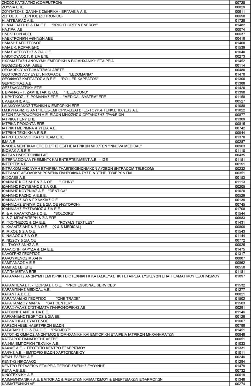 & ΣΙΑ ΕΠΕ 00273 ΗΧΟΔΙΑΣΤΑΣΗ ΑΝΩΝΥΜΗ ΕΜΠΟΡΙΚΗ & ΒΙΟΜΗΧΑΝΙΚΗ ΕΤΑΙΡΕΙΑ 01452 ΘΕΟΔΟΣΗΣ ΧΑΡ. ΑΒΕΕ 00114 ΘΕΟΔΩΡΟΥ ΑΥΤΟΜΑΤΙΣΜΟΙ ΑΒΕΤΕ 00480 ΘΕΟΤΟΚΟΓΛΟΥ ΕΥΣΤ. ΝΙΚΟΛΑΟΣ "LEDOMANIA" 01470 ΘΕΟΦΙΛΟΣ ΚΑΠΠΑΤΟΣ Α.Β.Ε.Ε "ROLLER KAPPATOS" 01300 ΘΕΡΜΟΓΚΑΖ Α.