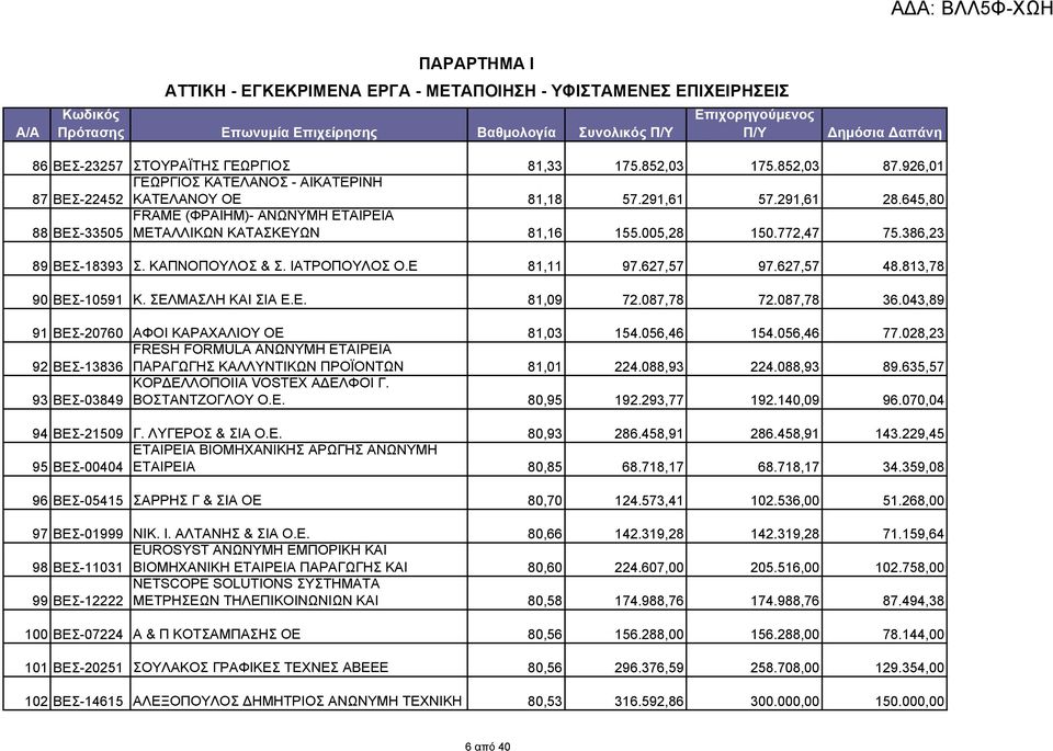 386,23 89 ΒΕΣ-18393 Σ. ΚΑΠΝΟΠΟΥΛΟΣ & Σ. ΙΑΤΡΟΠΟΥΛΟΣ Ο.Ε 81,11 97.627,57 97.627,57 48.813,78 90 ΒΕΣ-10591 Κ. ΣΕΛΜΑΣΛΗ ΚΑΙ ΣΙΑ Ε.Ε. 81,09 72.087,78 72.087,78 36.