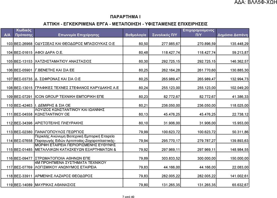 ΒΕΝΕΤΗΣ ΚΑΙ ΣΙΑ ΕΕ 80,25 262.164,28 261.770,60 130.885,30 107 ΒΕΣ-03735 Δ. ΣΩΦΡΟΝΑΣ ΚΑΙ ΣΙΑ Ο.Ε 80,25 265.989,47 265.989,47 132.994,73 108 ΒΕΣ-13015 ΓΡΑΦΙΚΕΣ ΤΕΧΝΕΣ ΣΤΕΦΑΝΟΣ ΚΑΡΥΔΑΚΗΣ Α.Ε 80,24 255.