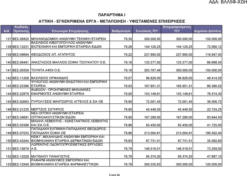 895,00 118.947,50 140 ΒΕΣ-08481 ΑΝΑΣΤΑΣΙΟΣ ΜΑΛΛΙΟΣ-ΣΟΦΙΑ ΤΣΟΥΚΑΤΟΥ Ο.Ε. 79,18 133.377,00 133.377,00 66.688,50 141 ΒΕΣ-20559 ΤΟΥΝΤΑ ΑΦΟΙ Ο.Ε. 79,18 303.707,49 300.000,00 150.