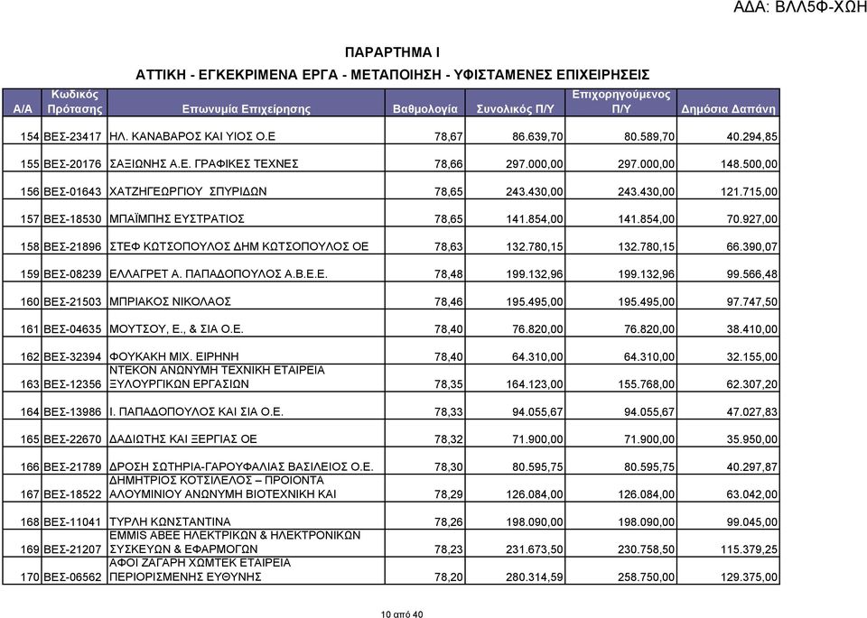 715,00 157 ΒΕΣ-18530 ΜΠΑΪΜΠΗΣ ΕΥΣΤΡΑΤΙΟΣ 78,65 141.854,00 141.854,00 70.927,00 158 ΒΕΣ-21896 ΣΤΕΦ ΚΩΤΣΟΠΟΥΛΟΣ ΔΗΜ ΚΩΤΣΟΠΟΥΛΟΣ ΟΕ 78,63 132.780,15 132.780,15 66.390,07 159 ΒΕΣ-08239 ΕΛΛΑΓΡΕΤ Α.