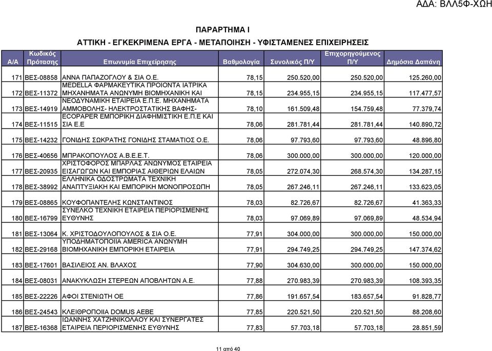 509,48 154.759,48 77.379,74 ECOPAPER ΕΜΠΟΡΙΚΗ ΔΙΑΦΗΜΙΣΤΙΚΗ Ε.Π.Ε ΚΑΙ 174 ΒΕΣ-11515 ΣΙΑ Ε.Ε 78,06 281.781,44 281.781,44 140.890,72 175 ΒΕΣ-14232 ΓΟΝΙΔΗΣ ΣΩΚΡΑΤΗΣ ΓΟΝΙΔΗΣ ΣΤΑΜΑΤΙΟΣ Ο.Ε. 78,06 97.