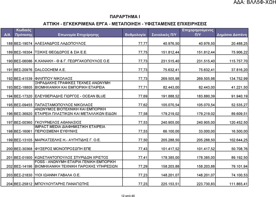 757,70 191 ΒΕΣ-20976 DALCOCHEM A.E. 77,73 75.632,41 75.632,41 37.816,20 192 ΒΕΣ-41539 ΦΙΛΙΠΠΟΥ ΝΙΚΟΛΑΟΣ 77,73 269.505,98 269.505,98 134.